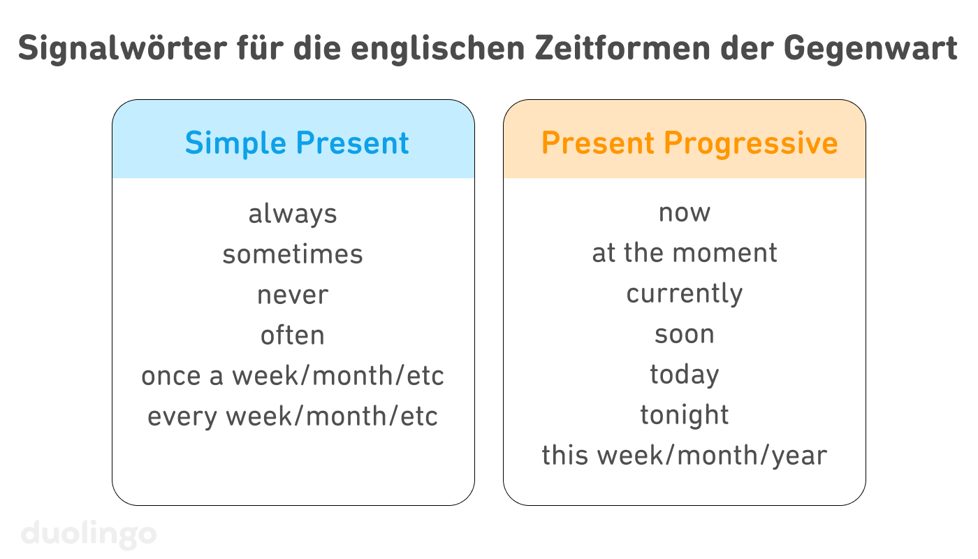 Vergleich der Signalwörter englischer Zeitformen der Gegenwart, mit zwei Kästen: links ein Kasten für das Simple Present und rechts einer für das Present Progressive. Im Kasten für das Simple Present sind 6 Signalwörter und -ausdrücke aufgelistet: „always“, „sometimes“, „never“, „often“, „once a week/month/etc“ und „every week/month etc“. Das Present Progressive hingegen hat die Signalwörter „now“, “at the moment“, „currently“, „soon“, „today“, „tonight“ und „this week/month/year“.