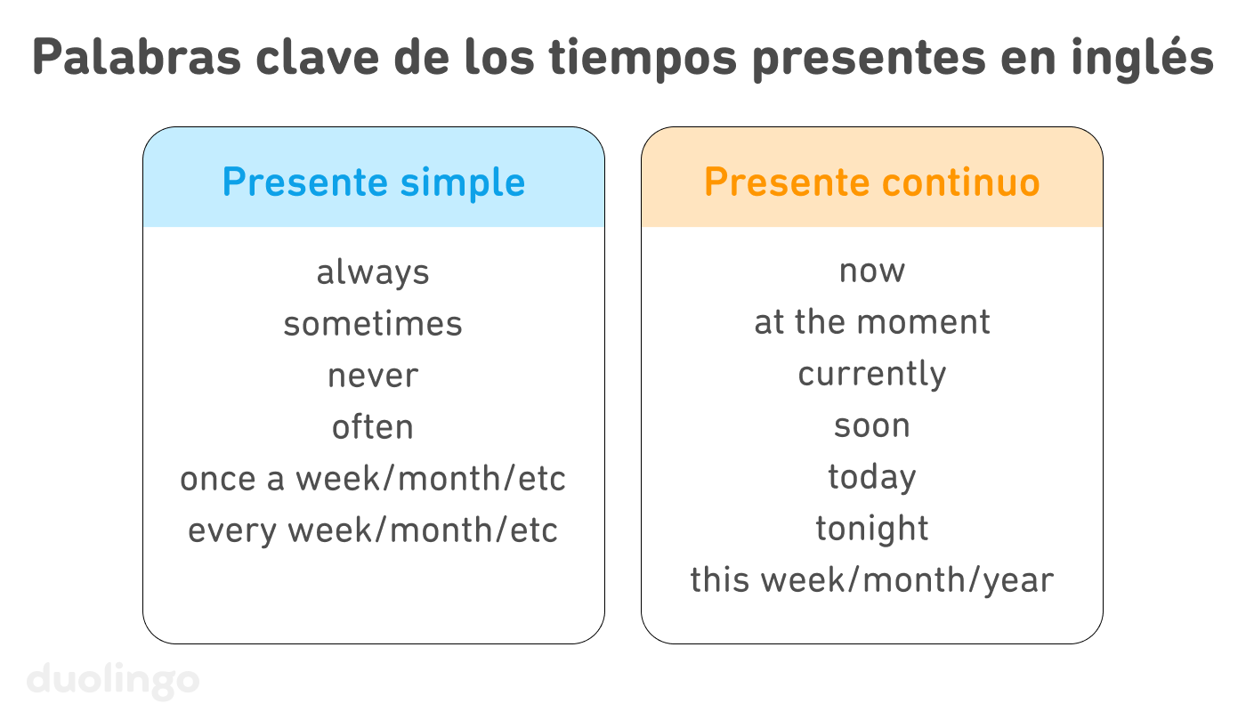 Lista titulada “Palabras clave de los tiempos presentes en inglés”, compuesta por dos tablas: una corresponde al presente simple y la otra corresponde al presente continuo. La tabla del presente simple muestra las siguientes palabras y frases: “always”, “sometimes”, “never”, “often”, “once a week/month/etc” y “every week/month/etc”. La tabla del presente continuo muestra las siguientes palabras y frases: “now”, “at the moment”, “currently”, “soon”, “today”, “tonight” y “this week/month/etc”.