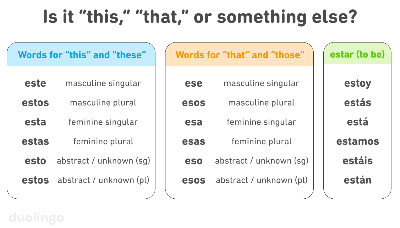 A graphic labeled “Is it ‘this,’ ‘that,’ or something else? with three columns. The first column is labeled “Words for ‘this’ and ‘these’” and contains “este – masculine singular,” “estos – masculine plural,” “esta – feminine singular,” “estas – feminine plural,” “esto – ‘abstract / unknown (sg),’” and “estos – ‘abstract / unknown (pl).’” The second column is labeled “Words for ‘that’ and ‘those’” and contains “ese – masculine singular,” “esos – masculine plural,” “esa – feminine singular,” “esas – feminine plural,” “eso – ‘abstract / unknown (sg),’” and “esos – ‘abstract / unknown (pl).’” The last column is labeled “estar (to be)” and contains the present-tense conjugations estoy, estás, está, estamos, estáis, and están.