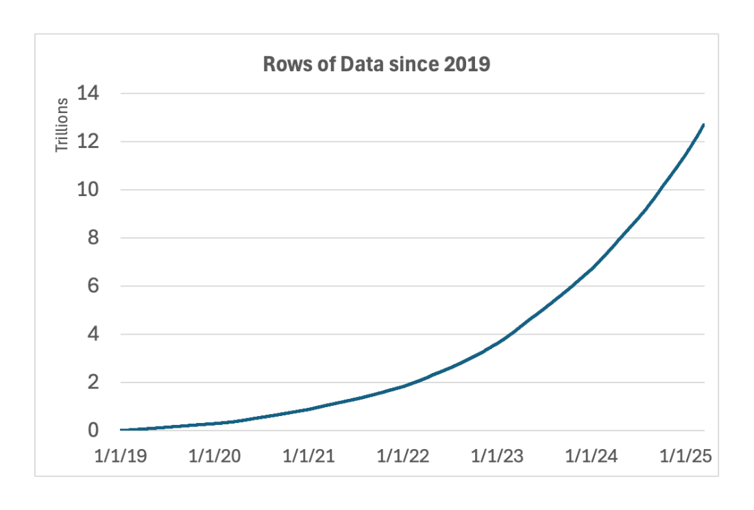 A line graph showing our growth in rows of data from 2019-2025.