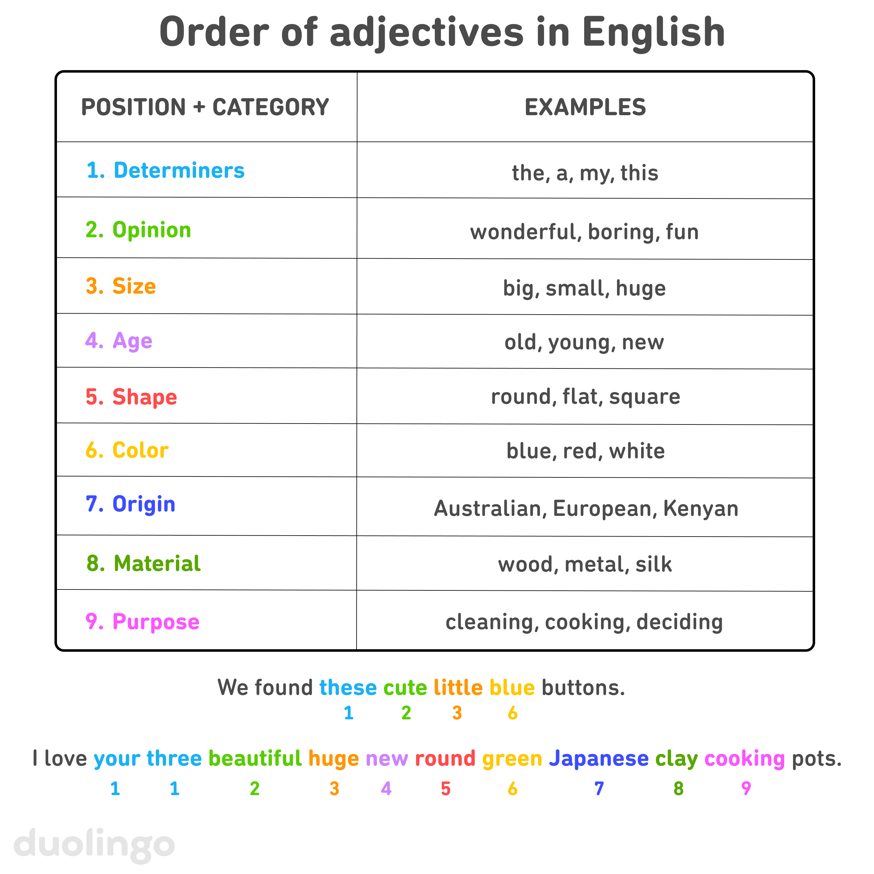 List of “Order of adjectives in English” with a table that has two columns. The left column is titled “Position + Category” and the right says “Examples”. They contain a numbered list, with each row in a different color: 1. Determiners (for example, “the,” “a,” “my,” “this”), 2. Opinion (for example, “wonderful,” “boring,” “fun”), 3. Size (for example, “big,” “small,” “huge”), 4. Age (for example, “old,” “young,” “new”), 5. Shape (for example, “round,” “flat,” “square”), 6. Color (for example, “blue,” “red,” “white”), 7. Origin (for example, “Australian,” “European,” “Kenyan”), 8. Material (for example, “wood,” “metal,” “silk”), 9. Purpose (for example, “cleaning,” “cooking,” “deciding”). Below the table, there are two example sentences. The adjectives in them are printed in the colors corresponding to the different categories and the number of each category appears in the same color below the corresponding adjective: “We found these cute little blue buttons.” (positions 1, 2, 3, and 6), and “I love your three beautiful huge new round green Japanese clay cooking pots.” (positions 1, 1, 2, 3, 4, 5, 6, 7, 8, and 9).
