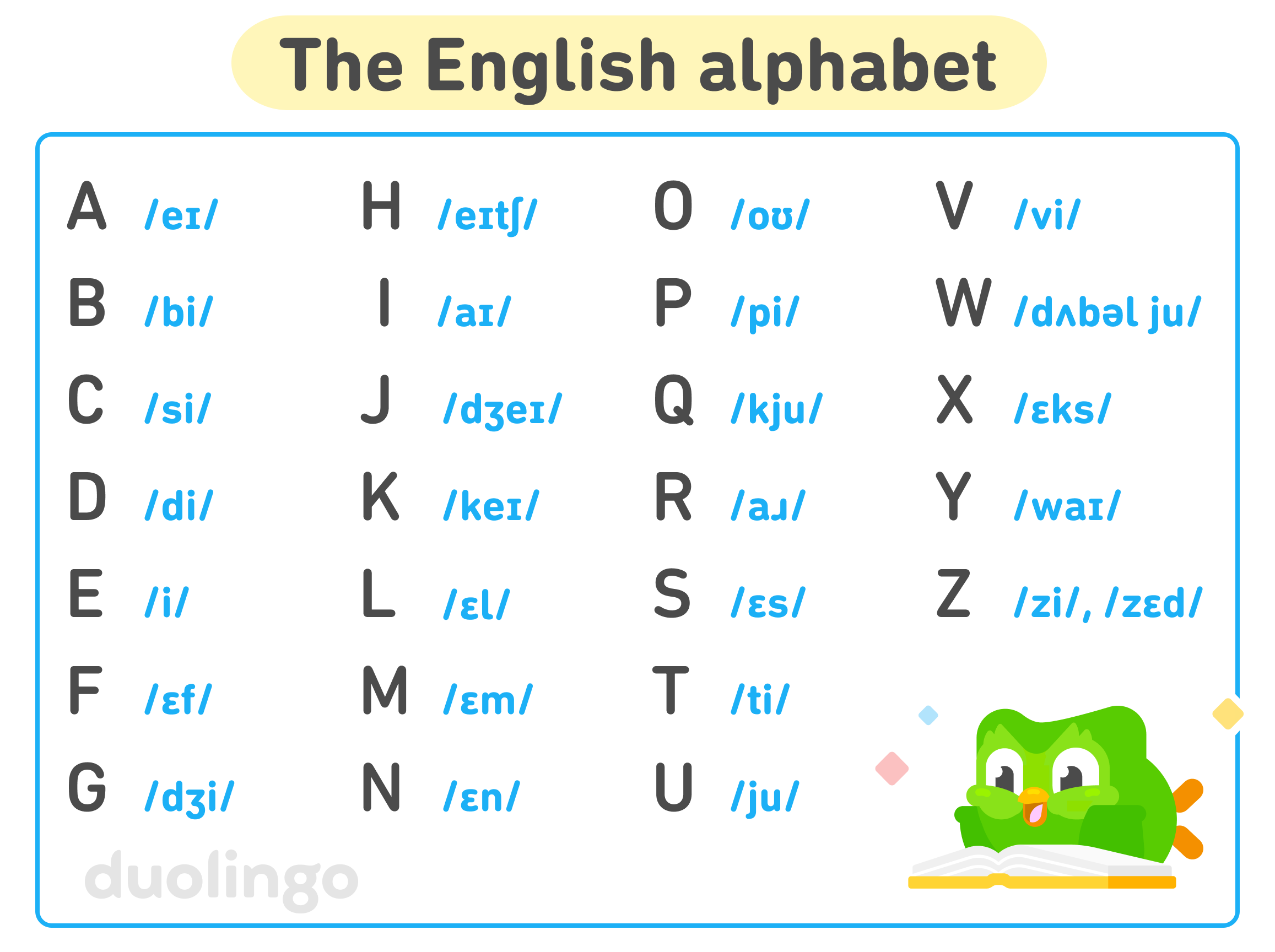 Chart of the English alphabet. The 26 letters are listed out and next to each is the International Phonetic Alphabet transcription of how to pronounce it: A /ei/, B /bi/, C /si/, D /di/, E /i/, F /ɛf/, G /dʒi/, H /eitʃ/, I /ai/, J /dʒei/, K /kei/, L /ɛl/, M /ɛm/, N /ɛn/, O /ou/, P /pi/, Q /kju/, R /aɹ/, S /ɛs/, T /ti/, U /ju/, V /vi/, W /dʌbəl ju/, X /ɛks/, Y /wai/, Z /zi/ or /zɛd/.