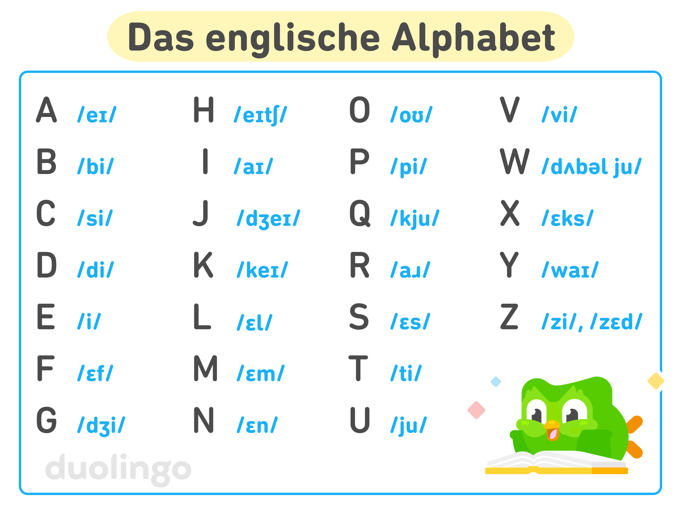 Tabelle des englischen Alphabets. Es sind 26 Buchstaben aufgelistet, wobei zur Aussprachehilfe neben jedem einzelnen jeweils die zugehörige Transkription des Internationalen Phonetischen Alphabets steht: A [ei], B [bi], C [si], D [di], E [i], F [ɛf], G [dʒi], H [eitʃ], I [ai], J [dʒei], K [kei], L [ɛl], M [ɛm], N [ɛn], O [ou], P [pi], Q [kju], R [aɹ], S [ɛs], T [ti], U [ju], V [vi], W [dʌbəl ju], X [ɛks], Y [wai], Z [zi] oder [zɛd].