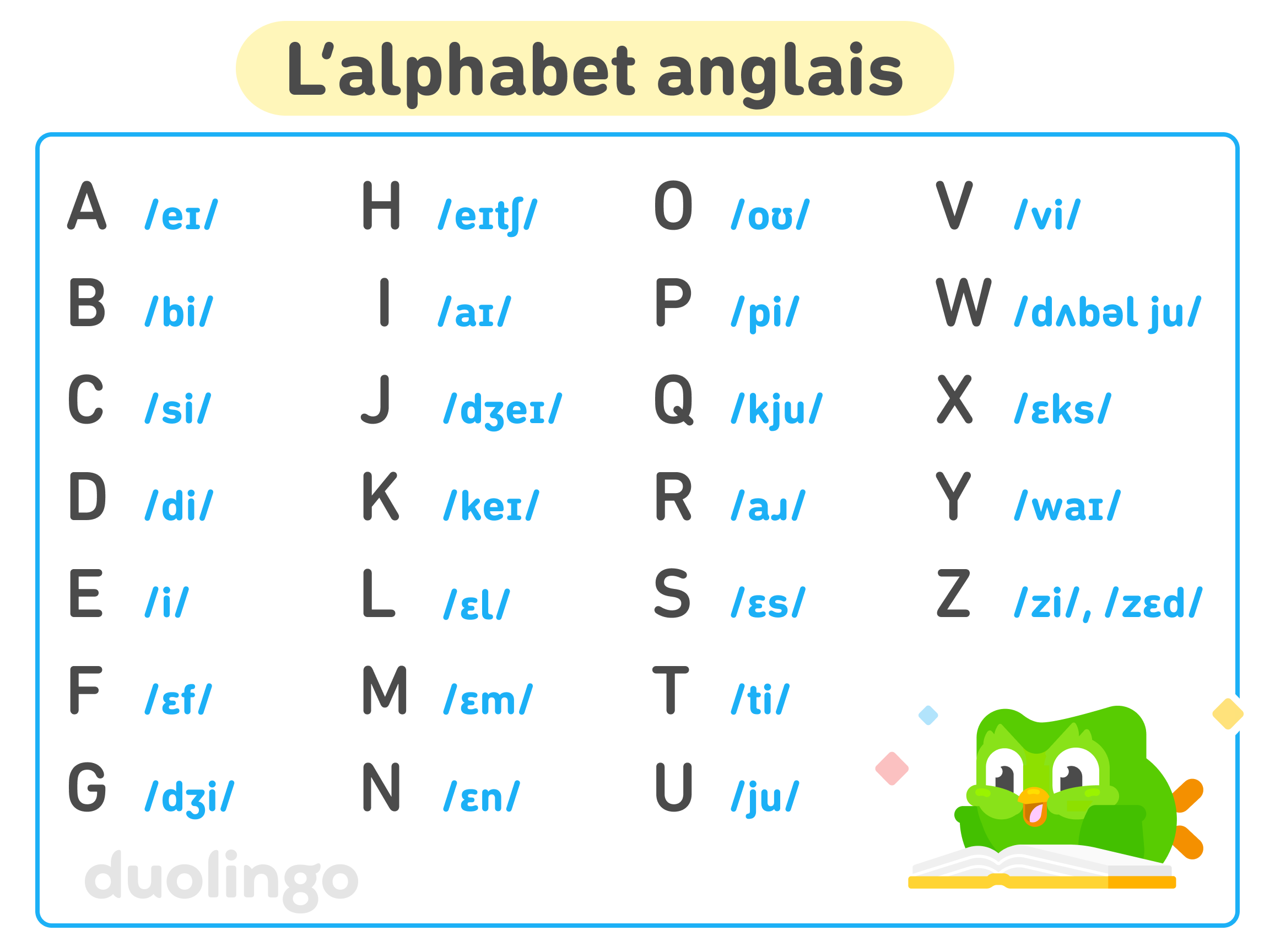 Tableau de l'alphabet anglais. Il répertorie les 26 lettres, et à côté de chacune se trouve la transcription en alphabet phonétique international qui permet de la prononcer : A /ei/, B /bi/, C /si/, D /di/, E /i/, F /ɛf/, G /dʒi/, H /eitʃ/, I /ai/, J /dʒei/, K /kei/, L /ɛl/, M /ɛm/, N /ɛn/, O /ou/, P /pi/, Q /kju/, R /aɹ/, S /ɛs/, T /ti/, U /ju/, V /vi/, W /dʌbəl ju/, X /ɛks/, Y /wai/, Z /zi/ or /zɛd/.