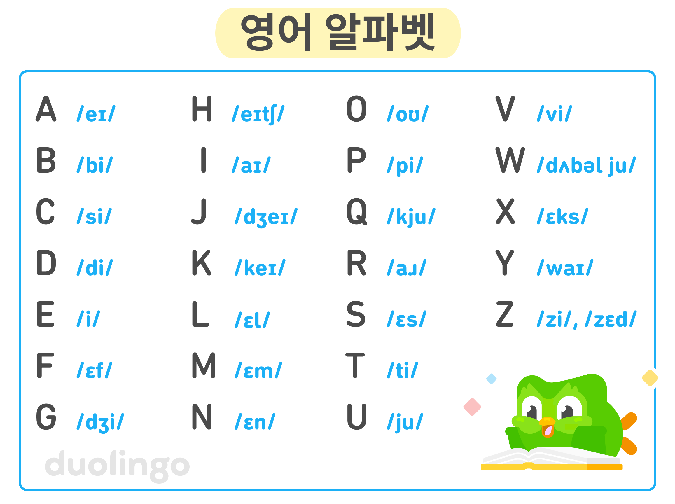 영어 알파벳 표. 26개의 알파벳이 나열되어 있으며, 각 글자 옆에는 발음을 나타내는 국제 음성 기호(IPA)가 함께 표시되어 있다: A /ei/, B /bi/, C /si/, D /di/, E /i/, F /ɛf/, G /dʒi/, H /eitʃ/, I /ai/, J /dʒei/, K /kei/, L /ɛl/, M /ɛm/, N /ɛn/, O /ou/, P /pi/, Q /kju/, R /aɹ/, S /ɛs/, T /ti/, U /ju/, V /vi/, W /dʌbəl ju/, X /ɛks/, Y /wai/, Z /zi/ or /zɛd/.