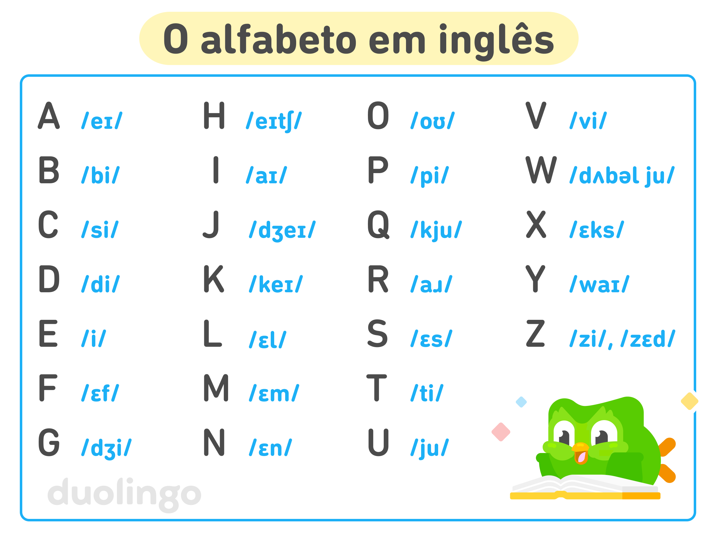 Quadro com o alfabeto na língua inglesa. Cada uma das 26 letras é listada ao lado da transcrição da sua pronúncia conforme o alfabeto fonético internacional: A /ei/, B /bi/, C /si/, D /di/, E /i/, F /ɛf/, G /dʒi/, H /eitʃ/, I /ai/, J /dʒei/, K /kei/, L /ɛl/, M /ɛm/, N /ɛn/, O /ou/, P /pi/, Q /kju/, R /aɹ/, S /ɛs/, T /ti/, U /ju/, V /vi/, W /dʌbəl ju/, X /ɛks/, Y /wai/, Z /zi/ ou /zɛd/.