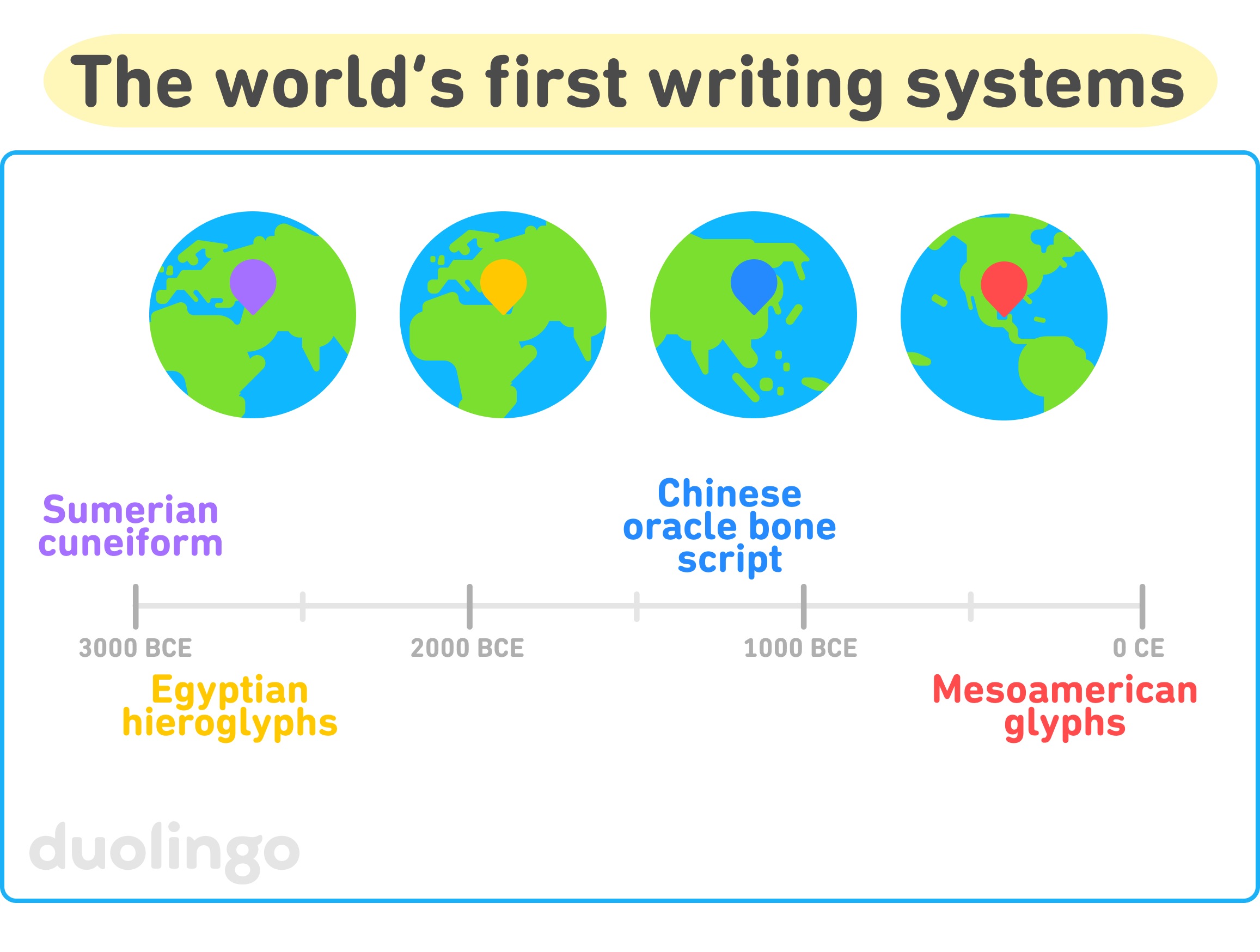A timeline of the world’s first known writing systems, spanning from 3000 BCE to 0 CE, lists from left to right: Sumerian cuneiform, Egyptian hieroglyphs, Chinese oracle bone script, and Mesoamerican glyphs. Above it, there are four images of a globe, each with a pin marking where one of the scripts evolved: Iran, Egypt, China, and Mexico. The title of the graphic is “The world’s first writing systems.”