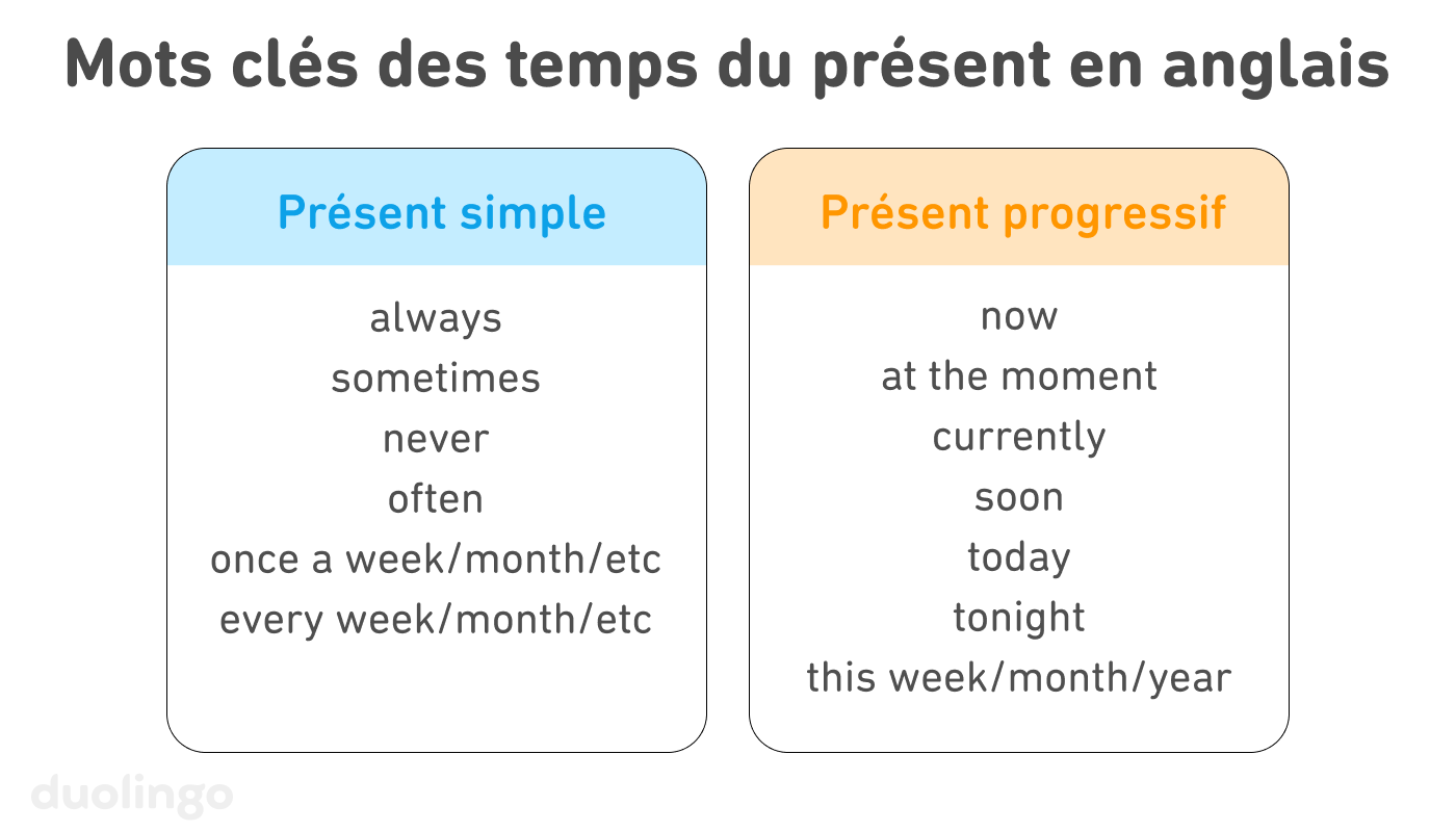 Liste des « Mots clés des temps du présent en anglais » avec un bloc à gauche pour le présent simple et un bloc à droite pour le présent progressif. Dans le bloc du présent simple, on retrouve six termes clés : « always », « sometimes », « never », « often », « once a week/month/etc » et « every week/month/etc. » Dans le bloc du présent progressif, les termes clés sont « now », « at the moment », « currently », « soon », « today », « tonight » et « this week/month/year. »