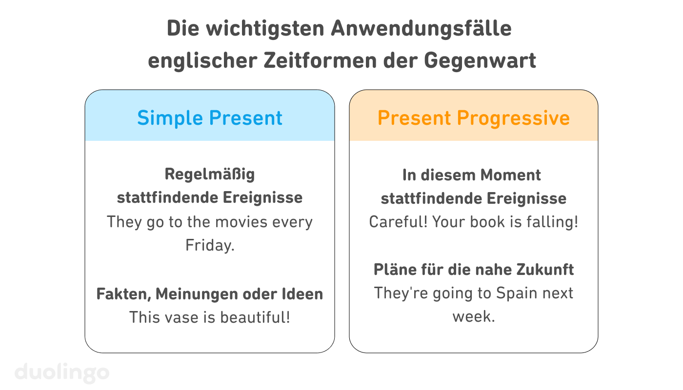 Vergleich der wichtigsten Anwendungsfälle englischer Zeitformen der Gegenwart, mit zwei Kästen: links ein Kasten für das Simple Present und rechts einer für das Present Progressive. Im Kasten für das Simple Present werden zwei Anwendungsfälle mit jeweils einem Beispiel genannt: Regelmäßig stattfindende Ereignisse (Beispiel: „They go to the movies every Friday“, deutsch: „Sie gehen jeden Freitag ins Kino.“) und Fakten, Meinungen oder Ideen (Beispiel: „The vase is beautiful!“, deutsch: „Die Vase ist schön!“). Das Present Progressive hingegen wird für einmalige Ereignisse verwendet, die in diesem Moment stattfinden (Beispiel: „Careful! Your book is falling!“, deutsch: „Vorsicht! Dein Buch fällt runter!“) sowie für Pläne in der nahen Zukunft (Beispiel: „They're going to Spain next week.“, deutsch: „Sie gehen nächste Woche nach Spanien.“)