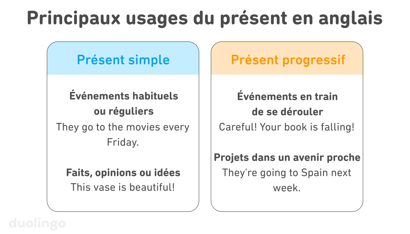 Liste des « Principaux usages du présent en anglais » avec un bloc à gauche pour le présent simple et un bloc à droite pour le présent progressif. Dans le bloc du présent simple, on retrouve deux usages accompagnés d’un exemple chacun : d’abord, les événements habituels ou réguliers, avec l’exemple « They go to the movies every Friday. » (Ils vont au cinéma tous les vendredis.) suivis des faits, opinions ou idées avec l’exemple « This vase is beautiful! » (Ce vase est magnifique !). Dans le bloc du présent progressif, on retrouve d’abord les événements en train de se dérouler avec l’exemple « Careful! Your book is falling! » (Attention ! Ton livre est en train de tomber !), suivis des projets dans un avenir proche avec l’exemple « They’re going to Spain next week. » (Ils vont en Espagne la semaine prochaine.)