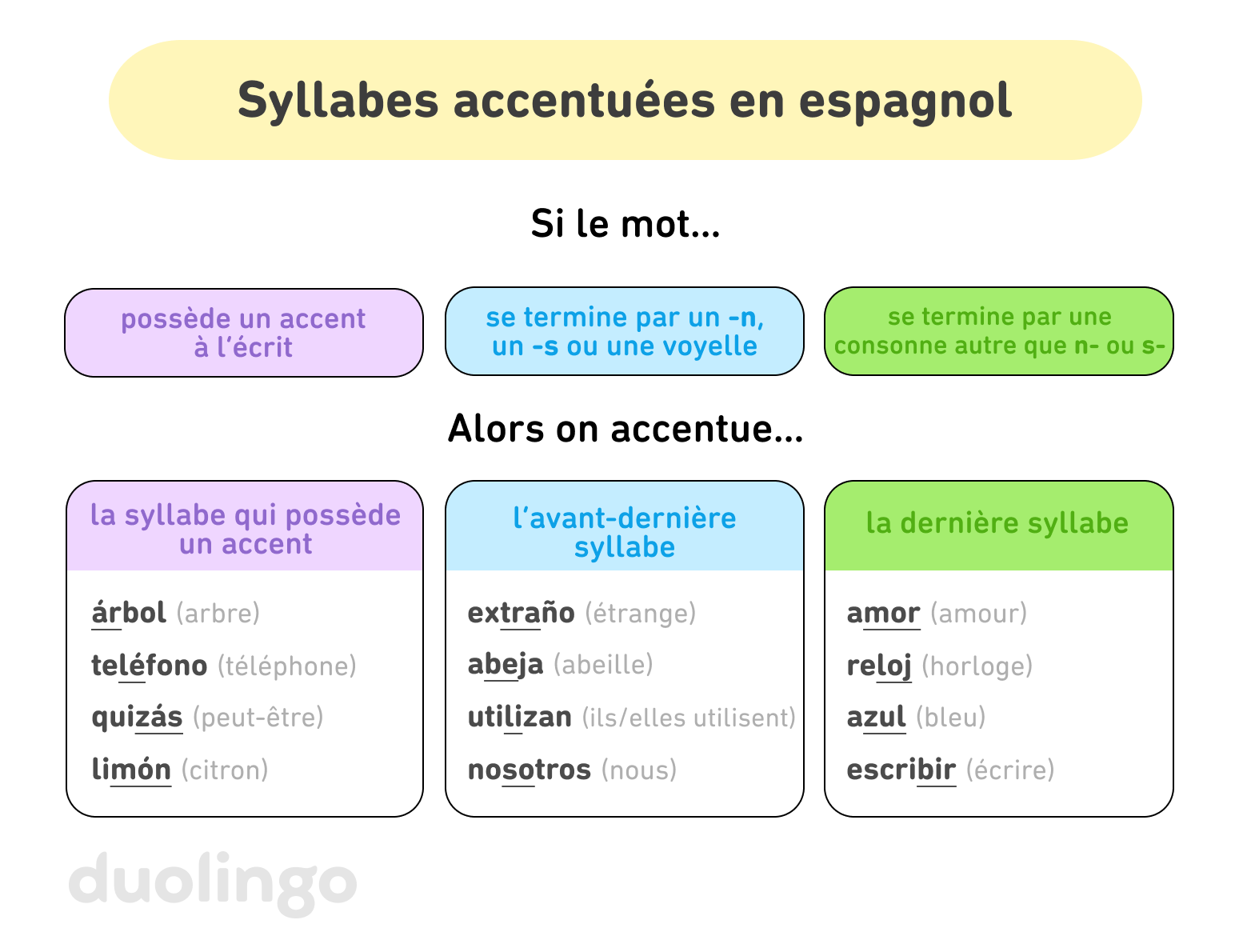 Infographie intitulée « Syllabes accentuées en espagnol », présentée en trois colonnes côte à côte. La première colonne indique : « Si le mot possède un accent à l’écrit, alors on accentue la syllabe qui possède un accent. » Exemples : « árbol » (arbre), « teléfono » (téléphone), « quizás » (peut-être) et « limón » (citron). La syllabe accentuée est soulignée dans chaque mot. La deuxième colonne indique : « Si le mot se termine par un -n, un -s ou une voyelle, alors on accentue l’avant-dernière syllabe. » Exemples : « extraño » (étrange), « abeja » (abeille), « utilizan » (ils/elles utilisent) et « nosotros » (nous). La syllabe accentuée est soulignée dans chaque mot. La troisième colonne indique : « Si le mot se termine par une consonne autre que -n ou -s, alors on accentue la dernière syllabe. » Exemples : « amor » (amour), « reloj » (horloge), « azul » (bleu) et « escribir » (écrire). La syllabe accentuée est soulignée dans chaque mot.