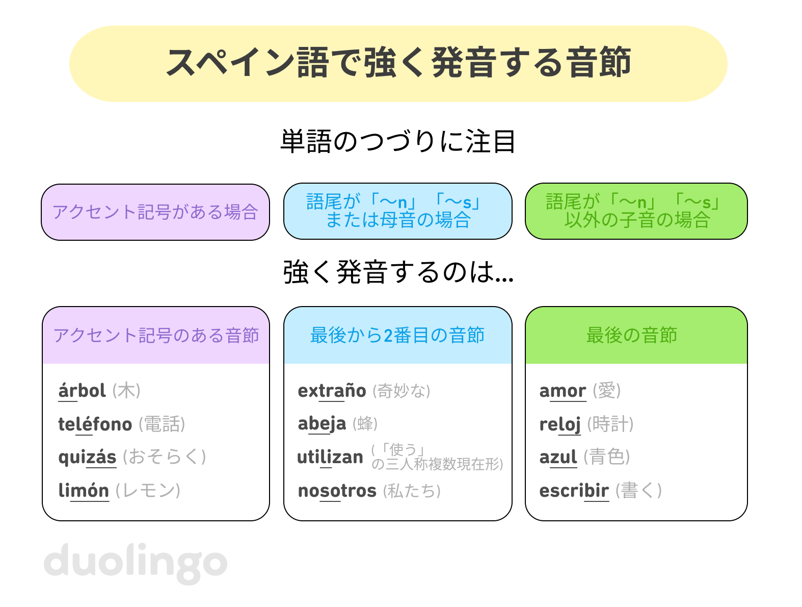 「スペイン語で強く発音する音節」というタイトルの、3つの列が並んだ図。最初の列には、「単語にアクセント記号がある場合は、アクセント記号のある音節を強く発音する」と書かれている。例として「木」「電話」「おそらく」「レモン」に相当するスペイン語が挙げられている。2番目の列には「語尾がn、sまたは母音の場合は、最後から2番目の音節を強く発音する」と書かれており、例として、「奇妙な」「蜂」「使う」「私たち」に相当するスペイン語が挙げられている。3番目の列には「語尾がnおよびs以外の子音の場合は、最後の音節を強く発音する」と書かれている。例として「愛」「時計」「青」「書く」に相当するスペイン語が挙げられている。