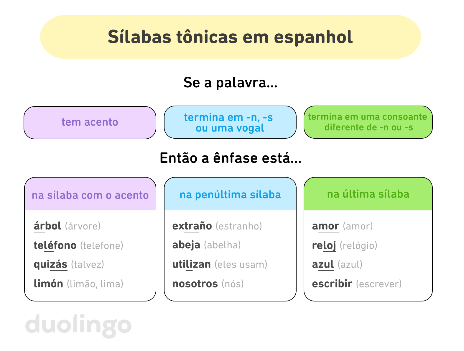Um gráfico intitulado "Sílabas tônicas em espanhol", com três colunas lado a lado. A primeira coluna diz "Se a palavra tem acento, então a ênfase está na sílaba com o acento". As palavras de exemplo "árbol" ("árvore"), "teléfono" ("telefone"), "quizás" ("talvez") e "limón" ("limão" ou "lima") são listadas, com a sílaba tônica de cada uma sublinhada. A segunda coluna diz "Se a palavra termina em -n, -s ou uma vogal, a ênfase está na penúltima sílaba". As palavras de exemplo "extraño" ("estranho"), "abeja" ("abelha"), "utilizan" ("eles usam") e "nosotros" ("nós") são listadas, com a sílaba tônica de cada uma sublinhada. A terceira coluna diz "Se a palavra termina em uma consoante diferente de -n ou -s, então a ênfase está na última sílaba." As palavras de exemplo "amor" ("amor"), "reloj" ("relógio"), "azul" ("azul") e "escribir" ("escrever") são listadas, com a sílaba tônica de cada uma sublinhada.