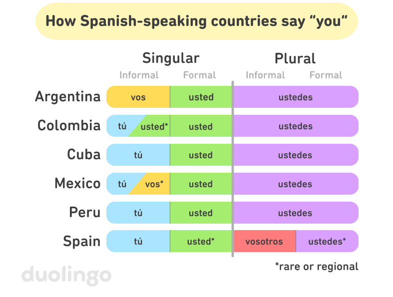 A graphic titled “How Spanish-speaking countries say ‘you,’” divided into singular/plural and informal/formal. The informal singular column shows that Argentina uses the pronoun “vos,” while Colombia, Cuba, Mexico, Peru, and Spain use “tú,” and Colombia occasionally uses “usted” informally while you may hear “vos” in some parts of Mexico. All dialects use “usted” for the formal singular pronoun, but Spain uses it less frequently. All dialects except Spain also use “ustedes” for the plural pronoun (both formal and informal), while Spain uses “vosotros,” and may use “ustedes” rarely as a formal plural pronoun.