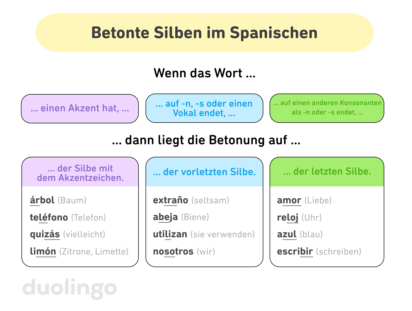 Eine Grafik mit dem Titel „Betonte Silben im Spanischen“ mit drei Spalten. In der ersten Spalte steht: „Wenn das Wort einen Akzent hat, dann liegt die Betonung auf der Silbe mit dem Akzentzeichen.“ Darunter werden die folgenden Beispielwörter angegeben: „árbol“ (Baum), „teléfono“ (Telefon), „quizás“ (vielleicht) und „limón“ (Zitrone oder Limette). Dabei ist jeweils die betonte Silbe unterstrichen. In der zweiten Spalte steht: „Wenn das Wort auf ‚-n‘, ‚-s‘ oder einen Vokal endet, dann liegt die Betonung auf der vorletzten Silbe.“ Darunter werden die folgenden Beispielwörter angegeben: „extraño“ (seltsam), „abeja“ (Biene), „utilizan“ (sie verwenden) und „nosotros“ (wir). Dabei ist jeweils die betonte Silbe unterstrichen. In der dritten Spalte steht: „Wenn das Wort auf einen anderen Konsonanten als ‚-n‘ oder ‚-s‘ endet, dann liegt die Betonung auf der letzten Silbe.“ Darunter werden die folgenden Beispielwörter angegeben: „amor“ (Liebe), „reloj“ (Uhr), „azul“ (blau) und „escribir“ (schreiben). Dabei ist jeweils die betonte Silbe unterstrichen.