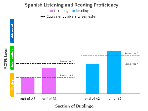 Graph entitled ‘Spanish Listening and Reading Proficiency.’ On the left, vertical axis are three ACTFL levels: Novice at the bottom, Intermediate in the middle, and Advanced at the top. On the horizontal bottom axis are two bars for listening scores (on the left) and two bars for reading scores (on the right). For each pair of bars, the left bar is for learners at the end of A2 and the right bar is for learners after half of B1 content. The bars for B1 content are higher than the bars for A2, and the reading scores are higher than the listening scores. Across the listening bars, there are also two dotted lines, one for Semester 4 scores and one for Semester 5 scores. The bar for A2 listening reaches the Semester 4 line, and the bar for half of B1 listening is about 75% of the way to the Semester 4 line. There are also semester lines for reading scores. The A2 reading bar is just above the Semester 4 line, and the half of B1 reading bar is well above the Semester 5 line.