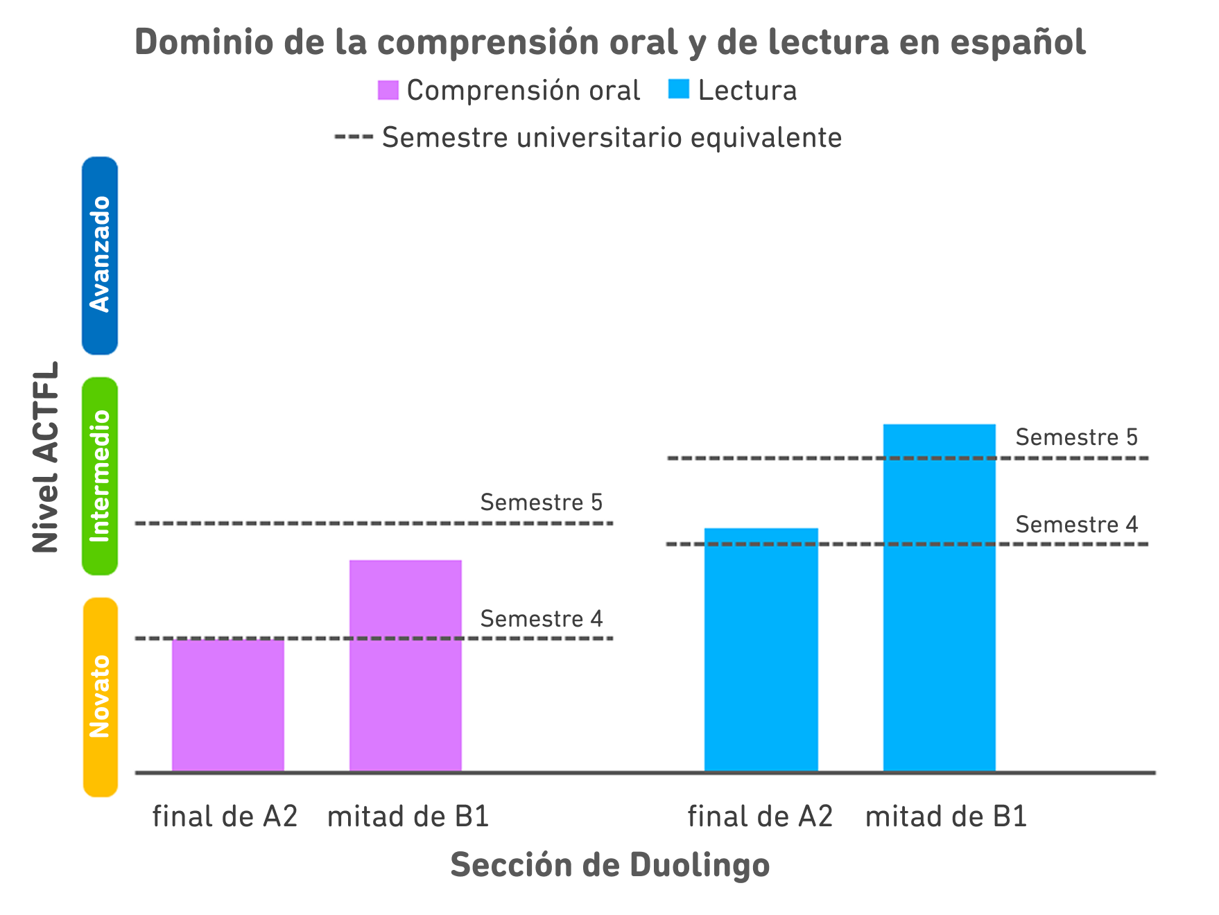 Gráfico titulado "Dominio de lectura y comprensión oral en español". A la izquierda, el eje vertical corresponde a tres niveles de ACTFL: Principiante en la parte inferior, Intermedio en el medio y Avanzado en la parte superior. En el eje inferior horizontal hay dos barras para los puntajes de comprensión oral (a la izquierda) y dos barras para los puntajes de lectura (a la derecha). Para cada par de barras, la barra izquierda es para los usuarios al final de A2 y la barra derecha es para los usuarios después de la mitad del contenido B1. Las barras para el contenido B1 son más altas que las barras para A2, y los puntajes de lectura son más altos que los puntajes de comprensión oral. A través de las barras de comprensión oral, también hay dos líneas punteadas, una para los puntajes del Semestre 4 y otra para los puntajes del Semestre 5. La barra para la comprensión oral A2 llega a la línea del semestre 4, y la barra para la mitad de la comprensión oral B1 es aproximadamente el 75 % del camino hasta la línea del semestre 4. También hay líneas semestrales para puntajes de lectura. La barra de lectura A2 está justo encima de la línea del semestre 4, y la mitad de la barra de lectura B1 está muy por encima de la línea del semestre 5.