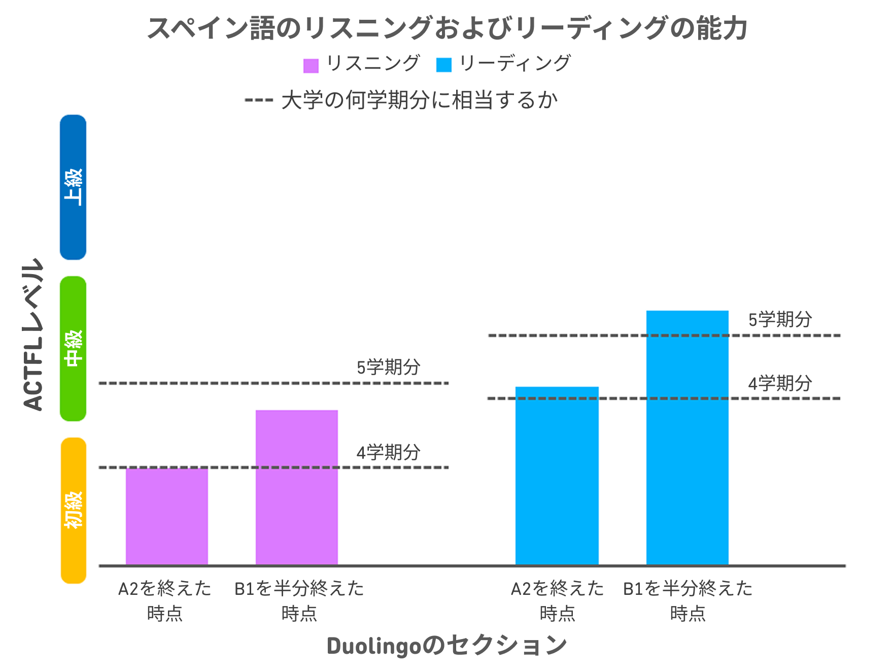  「スペイン語のリスニングおよびリーディングの能力」というタイトルのグラフ。左側にある縦軸は、3つのACTFL レベルを表す。下が初級、中央が中級、上が上級を示す。横軸には、リスニングスコア用の2つの棒グラフ（左側）とリーディングスコア用の2つの棒グラフ（右側）がある。左の縦棒のペアはA2を終えた学習者で、右の縦棒のペアはB1コンテンツを半分終えた学習者の結果を示している。B1コンテンツの値はA2の値よりも高く、リーディングスコアはリスニングスコアよりも高くなっている。リスニングのバーには、4学期分に相当するスコアと5学期分に相当するスコアを表す2本の点線もある。A2のリスニングの値は4学期分のラインに達し、B1を半分終えた時点のリスニングの値は、4学期分を表すラインに対し約75%の位置にあります。リーディングスコアについて学期相当値を表す線もある。A2のリーディングの値は4学期分のラインのすぐ上にあり、B1を半分終えた時点のリーディングの値、は5学期分のラインのかなり上にある。