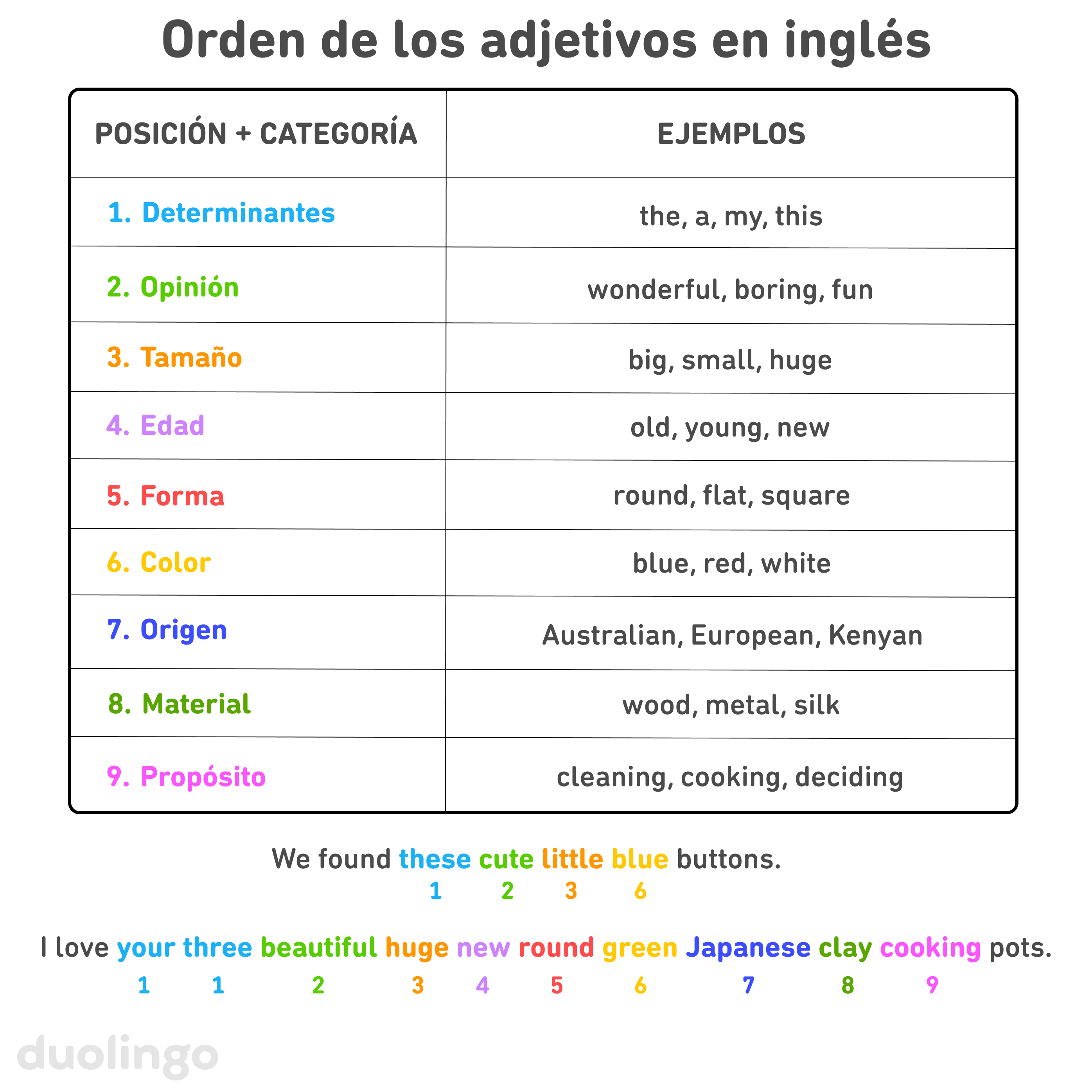 Lista titulada “Orden de los adjetivos en inglés”, compuesta por una tabla con dos columnas. La columna a la izquierda se titula “Posición + Categoría” y la de la derecha dice “Ejemplos”. Cada fila de la columna izquierda está numerada y tiene un color diferente: 1. Determinantes (por ejemplo, “the”, “a”, “my” o “this”), 2. Opinión (por ejemplo, “wonderful”, “boring” o “fun”), 3. Tamaño (por ejemplo, “big”, “small” o “huge”), 4. Edad (por ejemplo, “old”, “young” o “new”), 5. Forma (por ejemplo, “round”, “flat” o “square”), 6. Color (por ejemplo, “blue”, “red” o “white”), 7. Origen (por ejemplo, “Australian”, “European” o “Kenyan”), 8. Material (por ejemplo, “wood”, “metal” o “silk”) y 9. Propósito (por ejemplo, “cleaning”, “cooking” o “deciding”). Debajo de la tabla, hay dos oraciones de ejemplo. Los adjetivos en ellas están enumeradas y pintadas con los colores que corresponden a cada categoría de adjetivo: “We found these cute little blue buttons.” (posiciones 1, 2, 3 y 6) y “I love your three beautiful huge new round green Japanese clay cooking pots.” (posiciones 1, 1, 2, 3, 4, 5, 6, 7, 8 y 9).