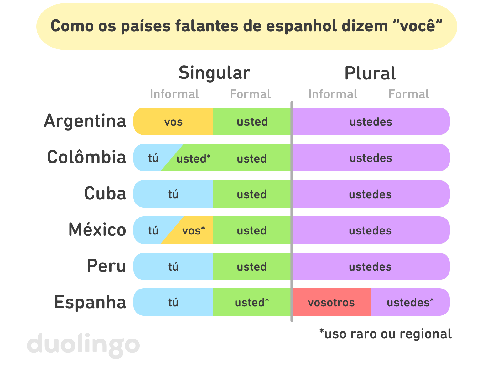Gráfico intitulado “Como os países falantes de espanhol dizem ‘você’”, dividido entre singular/plural e formal/informal. A coluna informal singular mostra que a Argentina usa o pronome “vos”, enquanto Colômbia, Cuba, México, Peru e Espanha usam “tú”; a Colômbia ocasionalmente usa “usted” de forma informal e “vos” pode ser ouvido em partes do México. Todos os dialetos usam “usted” para o pronome formal singular, mas a Espanha com menor frequência. Todos os dialetos exceto o da Espanha usam “ustedes” para o pronome plural (formal e informal), enquanto a Espanha usa “vosotros”, e pode utilizar “ustedes” raramente como pronome formal plural.