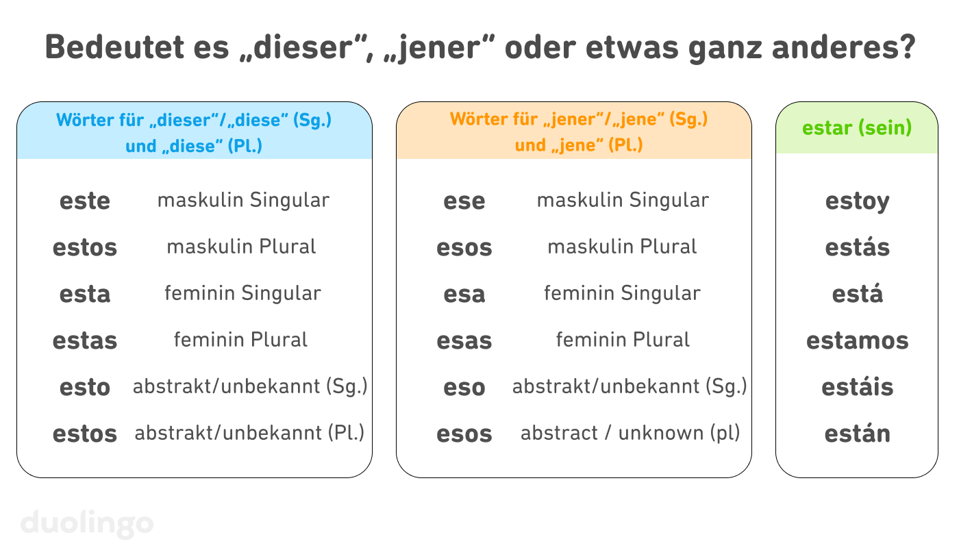 Eine dreispaltige Tabelle mit der Überschrift „Bedeutet es ‚dieser‘, ‚jener‘ oder etwas ganz anderes?“. Die erste Spalte ist überschrieben mit „Wörter für ‚dieser‘/‚diese‘ (Sg.) und ‚diese‘ (Pl.), darunter sind aufgeführt: „este – maskulin Singular“, „estos – maskulin Plural“, „esta – feminin Singular“, „estas – feminin Plural“, „esto – abstrakt/unbekannt (Sg.)“ und „estos – abstrakt/unbekannt (Pl.)“. Die zweite Spalte trägt die Überschrift „Wörter für ‚jener‘/jene‘ (Sg.) und ‚jene‘ (Pl.)“ und sie enthält „ese – maskulin Singular“, „esos – maskulin Plural“, „esa – feminin Singular“, „esas – feminin Plural“, „eso – abstrakt/unbekannt (Sg.)“ und „esos – abstrakt/unbekannt (Pl.)“. Die letzte Spalte trägt die Überschrift „estar (sein)“ und enthält die Präsensformen dieses Verbs „estoy, estás, está, estamos, estáis“ und „están“.