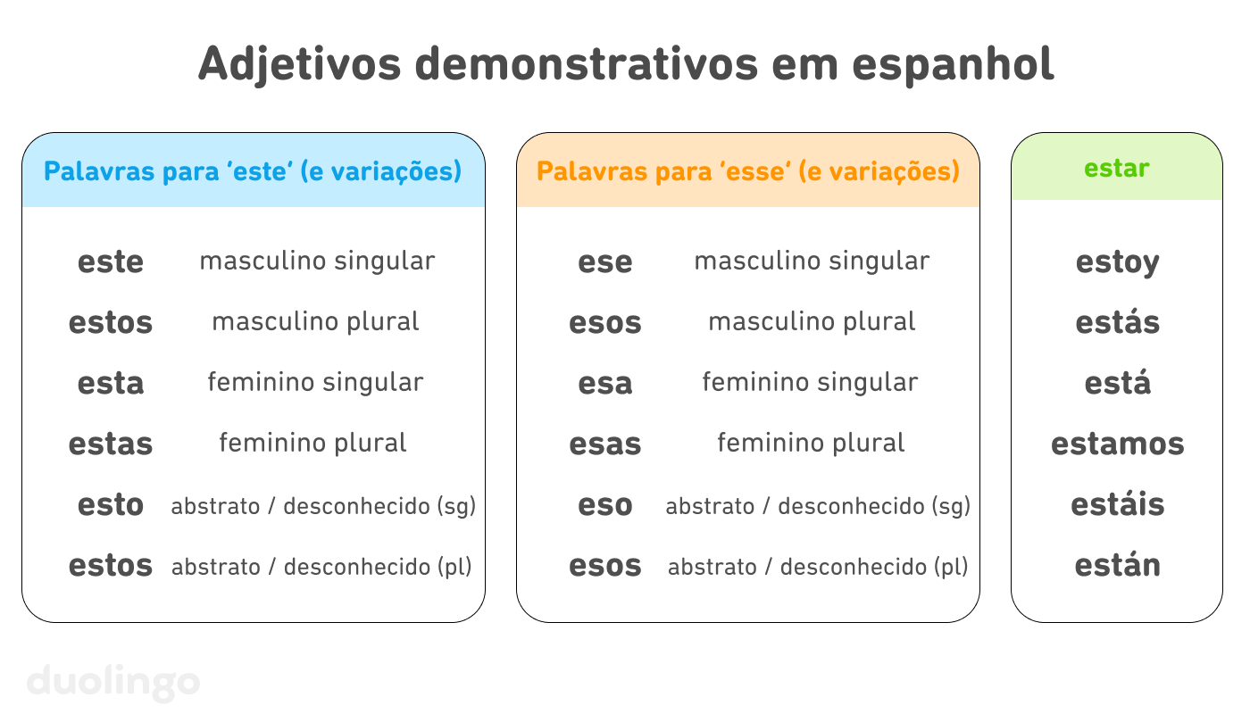 Uma tabela com o título “Adjetivos demonstrativos em espanhol”, dividida em três colunas. A primeira coluna tem o título “Palavras para ‘este’ (e variações)” e contém as seguintes informações: “este — masculino singular”, “estos – masculino plural”, “esta – feminino singular”, “estas – feminino plural”, “esto – ‘abstrato/desconhecido (sg)’” e “estos – ‘abstrato/desconhecido (pl).’” A segunda coluna tem o título “Palavras para ‘esse’ (e variações)” e contém as seguintes informações: “ese — masculino singular”, “esos – masculino plural”, “esa – feminino singular”, “esas – feminino plural”, “eso – ‘abstrato/desconhecido (sg)’” e “esos – ‘abstrato/desconhecido (pl).’” A última coluna se chama “Estar” e contém as conjugações desse verbo no presente: estoy, estás, está, estamos, estáis, e están.