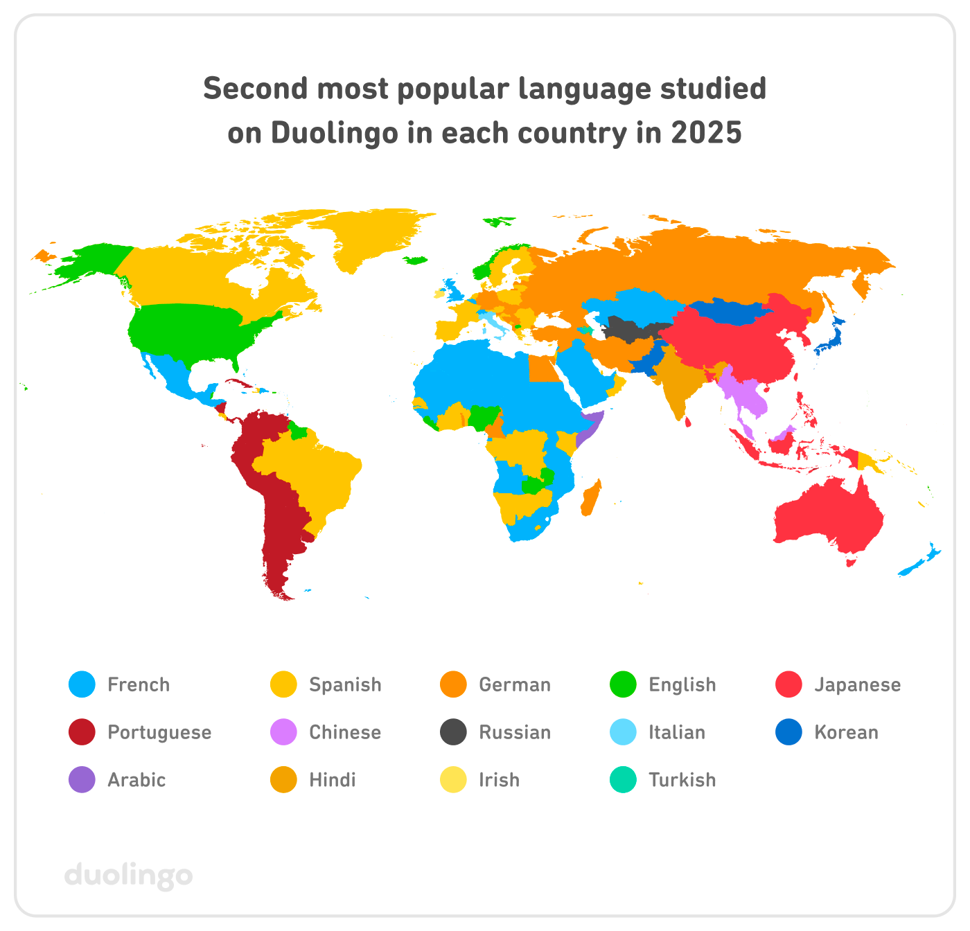 Map of the second most popular language studied on Duolingo in each country in 2025. The entire world is a patchwork of colors. Blue for French is prominent, especially in Mexico, Central America, and throughout Africa. Spanish, in yellow, is prominent in Canada, Brazil, some of northern Europe, and parts of West, East, and Southern Africa. The rest of the world is quite varied!