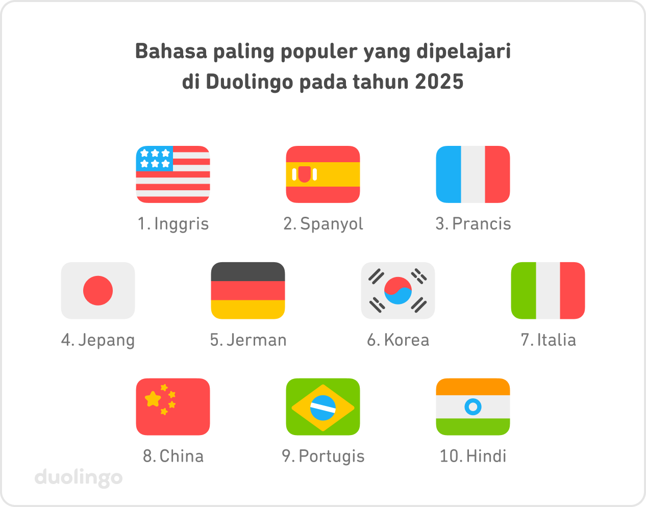 ESepuluh bahasa paling populer yang dipelajari di Duolingo pada tahun 2025, secara berurutan: 1–Inggris, 2–Spanyol, 3–Prancis, 4–Jepang, 5–Jerman, 6–Korea, 7–Italia, 8–China, 9–Portugis, 10–Hindi.