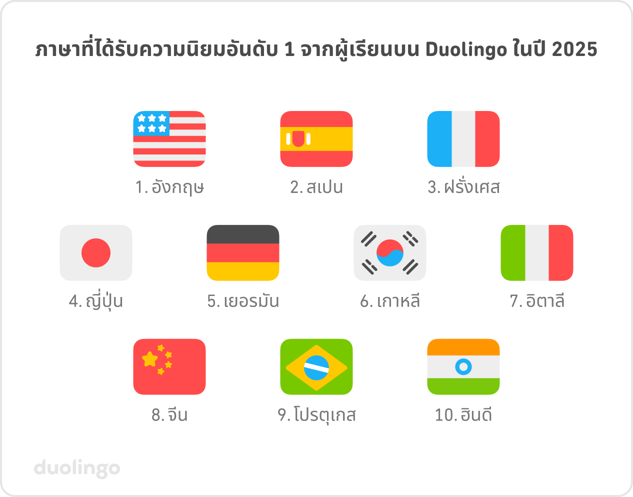 10 ภาษาที่ได้รับความนิยมสูงสุดจากผู้เรียนบน Duolingo ในปี 2025 ตามลำดับ: 1–ภาษาอังกฤษ, 2–ภาษาสเปน, 3–ภาษาฝรั่งเศส, 4–ภาษาญี่ปุ่น, 5–ภาษาเยอรมัน, 6–ภาษาเกาหลี, 7–ภาษาอิตาลี, 8–ภาษาจีน, 9–ภาษาโปรตุเกส, 10–ภาษาฮินดี