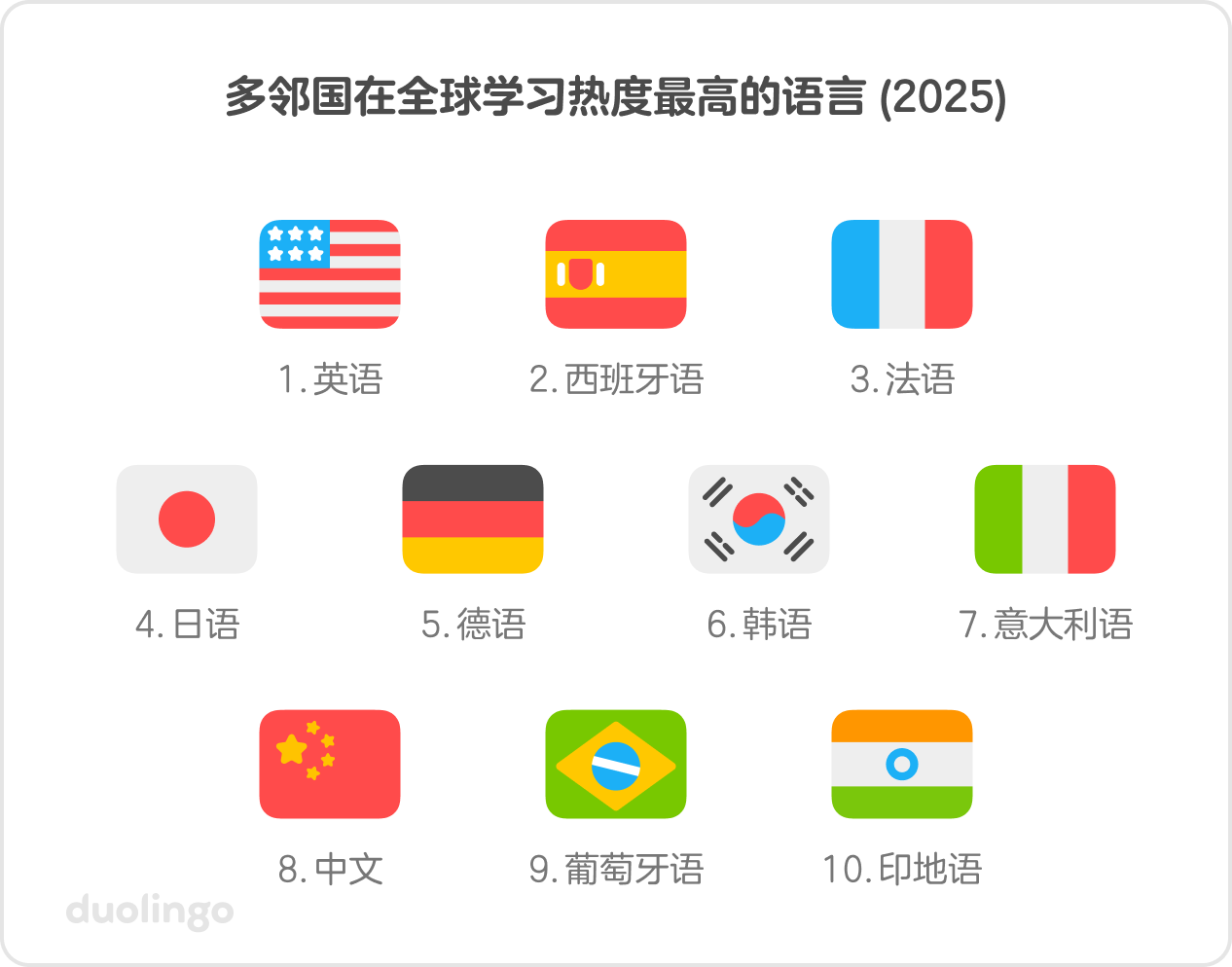 2025年多邻国在全球学习热度排名前十的语言：1–英语，2–西班牙语，3–法语，4–日语，5–德语，6–韩语，7–意大利语，8–中文，9–葡萄牙语，10–印地语。