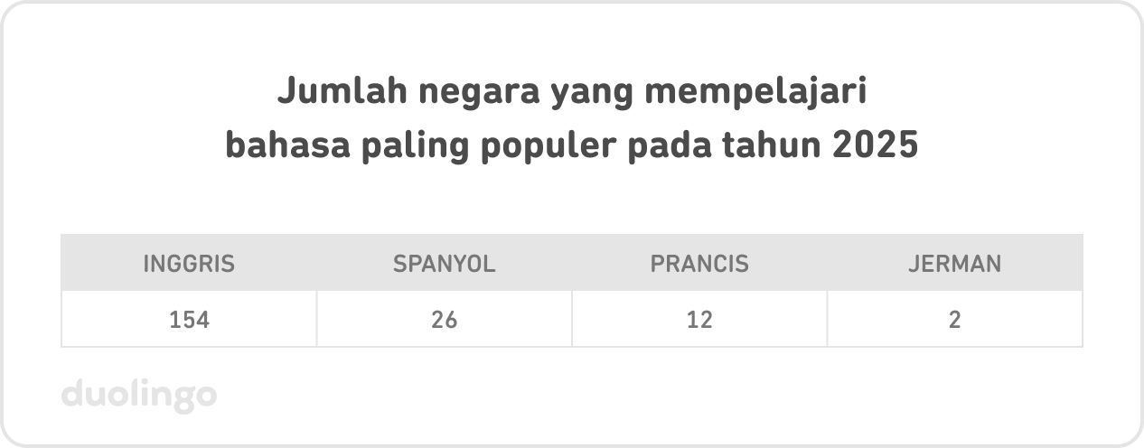 Tabel jumlah negara yang mempelajari bahasa paling populer pada tahun 2025: Inggris–154, Spanyol–26, Prancis–12, Jerman–2.