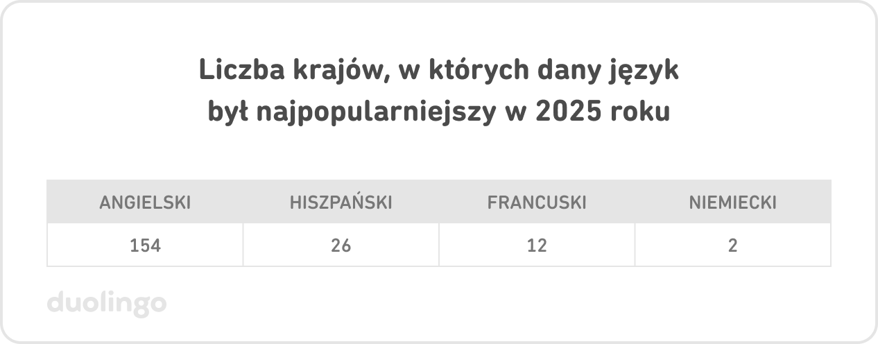 Tabela pokazująca liczbę krajów, w których dany język był najpopularniejszym językiem do nauki w 2025 roku: angielski – 154, hiszpański – 26, francuski – 12, niemiecki – 2.