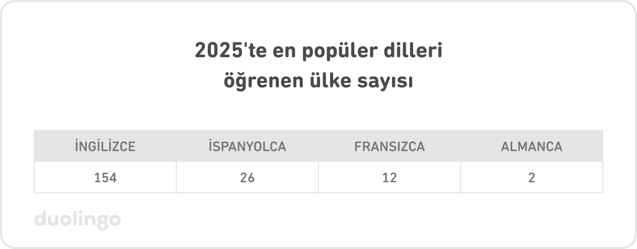 2025'te en popüler dilleri öğrenen ülke sayılarının tablosu: İngilizce: 154, İspanyolca: 26, Fransızca: 12, Almanca: 2.