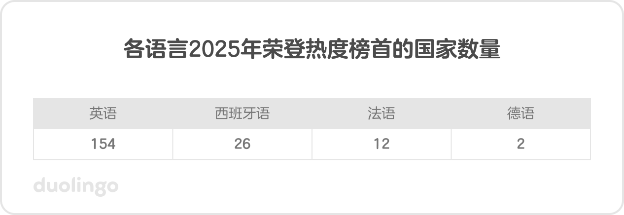以表格形式呈现 2025 年各语言分别在多少个国家占据了学习热度榜首之位：英语 154 个，西班牙语 26 个，法语 12 个，德语 2 个。