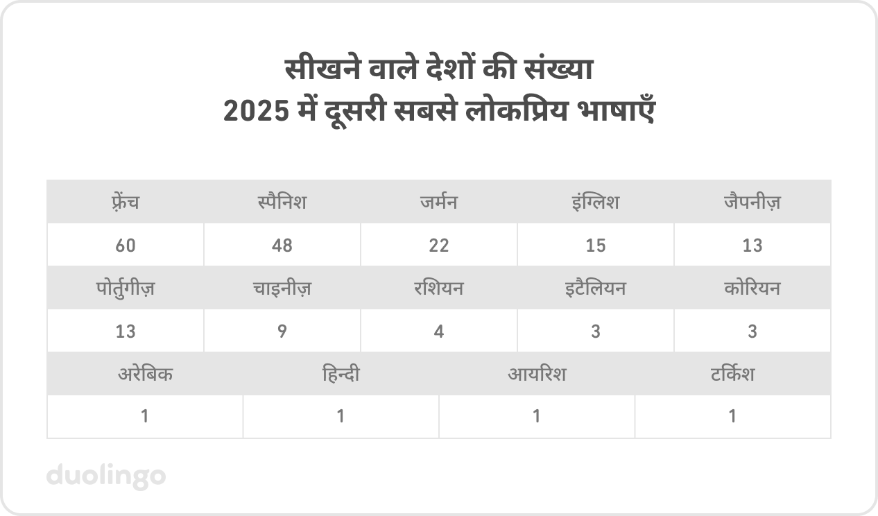 2025 में दूसरी सबसे लोकप्रिय भाषाएँ सीखने वाले देशों की संख्या: फ़्रेंच-60, स्पैनिश-48, जर्मन-22, इंग्लिश-15, जैपनीज़-13, पोर्तुगीज़-13, चायनीज़-9, रशियन-4, इटैलियन-3, कोरियन-3, अरेबिक-1, हिन्दी-1, आयरिश-1, और टर्किश-1.