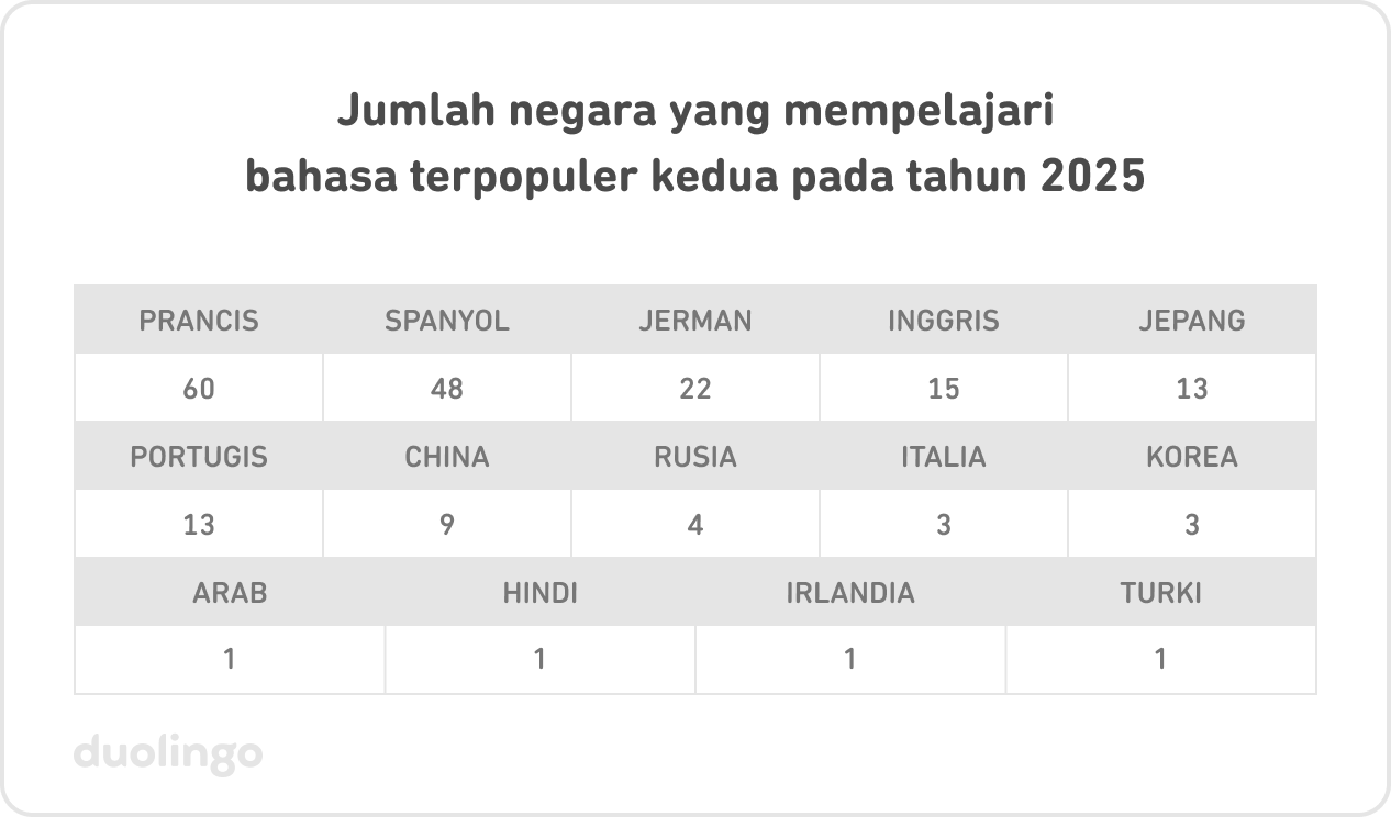 Tabel jumlah negara yang mempelajari bahasa terpopuler kedua pada tahun 2025: Prancis–60, Spanyol–48, Jerman–22, Inggris–15, Jepang–13, Portugis–13, China–9, Rusia–4, Italia–3, Korea–3, Arab–1, Hindi–1, Irlandia–1, dan Turki–1.