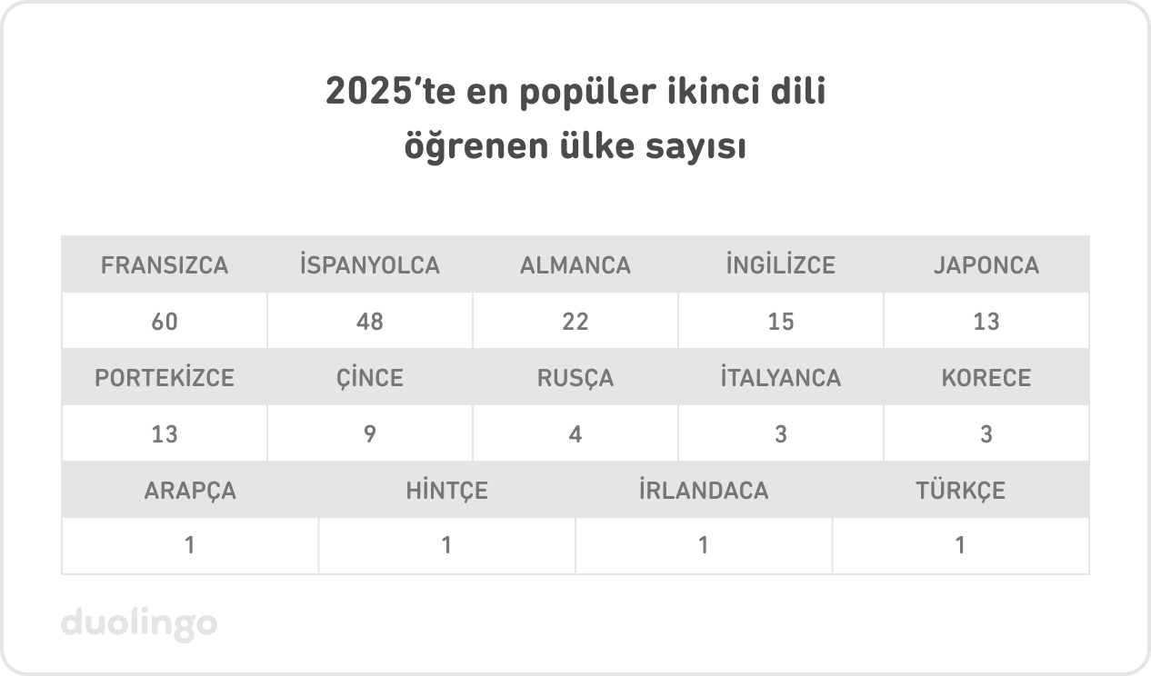 2025'te en popüler ikinci dili öğrenen ülke sayısı tablosu: Fransızca: 60, İspanyolca: 48, Almanca: 22, İngilizce: 15, Japonca: 13, Portekizce: 13, Çince: 9, Rusça: 4, İtalyanca: 3, Korece: 3, Arapça: 1, Hintçe: 1, İrlandaca: 1 ve Türkçe: 1.