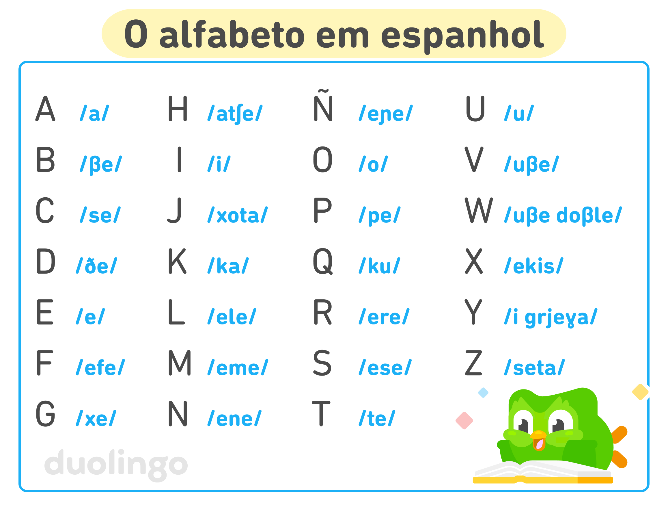 Tabela do alfabeto espanhol com Duo, a coruja, sentado sobre um livro aberto, parecendo animado. As 27 letras estão listadas com a transcrição do Alfabeto Fonético Internacional de como pronunciar cada uma: A /a/, B /βe/, C /se/, D /ðe/, E /e/, F /efe/, G /xe/, H /atʃe/, I /i/, J /xota/, K /ka/, L /ele/, M /eme/, N /ene/, O /o/, P /pe/, Q /ku/, R /ere/, S /ese/, T /te/, U /u/, V /uβe/, W /uβe doβle/, X /ekis/, Y /i grjeɣa/, e Z /seta/.
