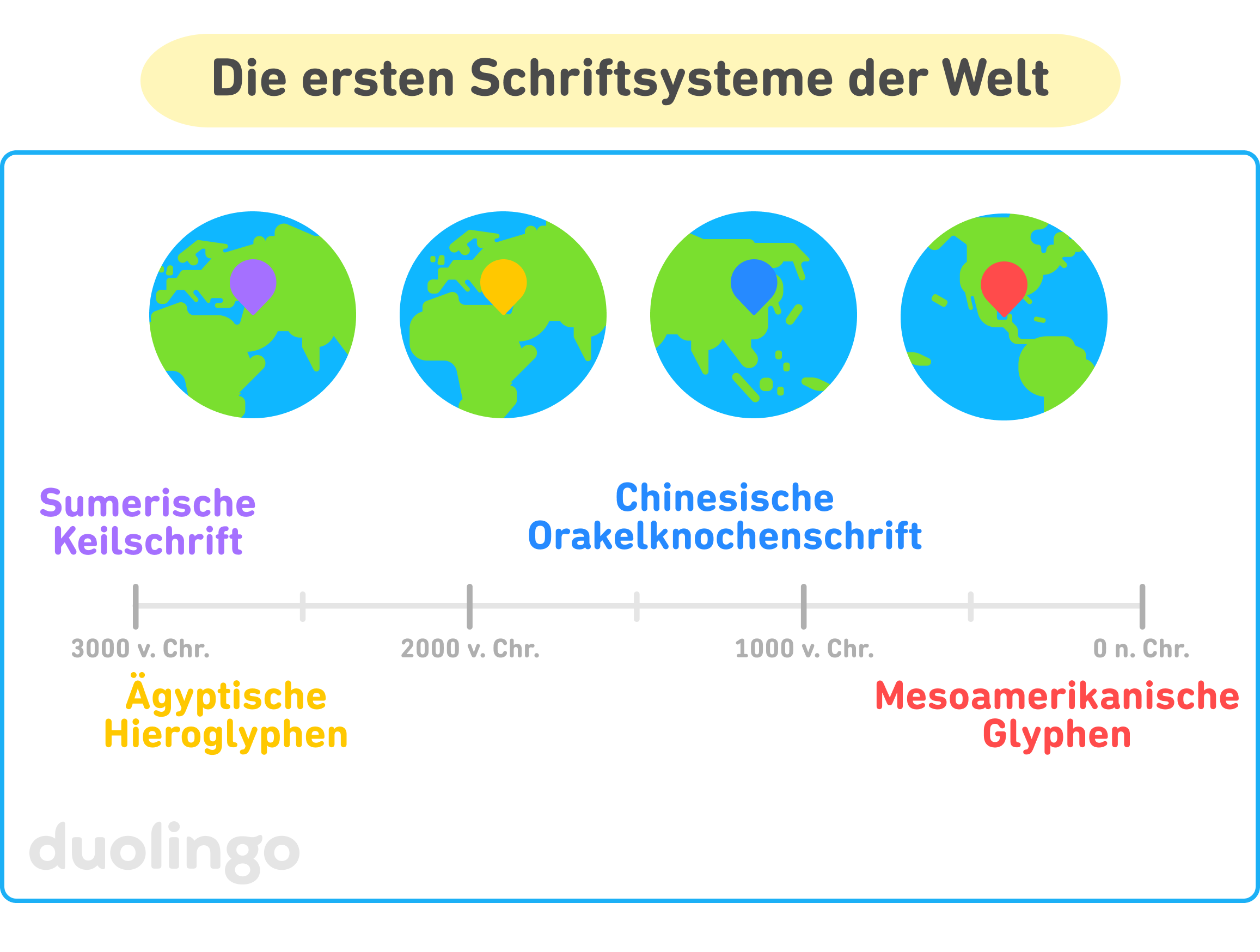 Eine Zeitleiste der ersten bekannten Schriftsysteme der Welt, die von 3000 v. Chr. bis Jahr 0 reicht. Sie listet von links nach rechts auf: Sumerische Keilschrift, ägyptische Hieroglyphen, chinesische Orakelknochenschrift und mesoamerikanische Glyphen. Darüber sind vier Abbildungen einer Weltkugel zu sehen, die jeweils mit einer Stecknadel markiert sind, wo sich die jeweilige Schrift entwickelt hat: Iran, Ägypten, China und Mexiko. Der Titel der Grafik lautet „Die ersten Schriftsysteme der Welt“.