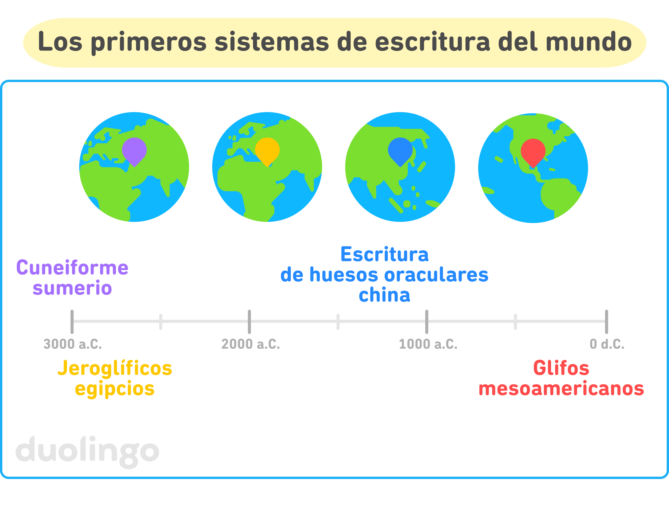 Una línea de tiempo de los primeros sistemas de escritura conocidos del mundo, que abarcan desde el 3000 a.C. hasta el 0 d.C., enumera de izquierda a derecha: Cuneiforme sumerio, jeroglíficos egipcios, escritura de huesos oraculares china y glifos mesoamericanos. Sobre él, hay cuatro imágenes de un globo terráqueo, cada una marcando donde evolucionó cada uno de los sistemas de escritura: Irán, Egipto, China y México. El título del gráfico es "Los primeros sistemas de escritura del mundo".