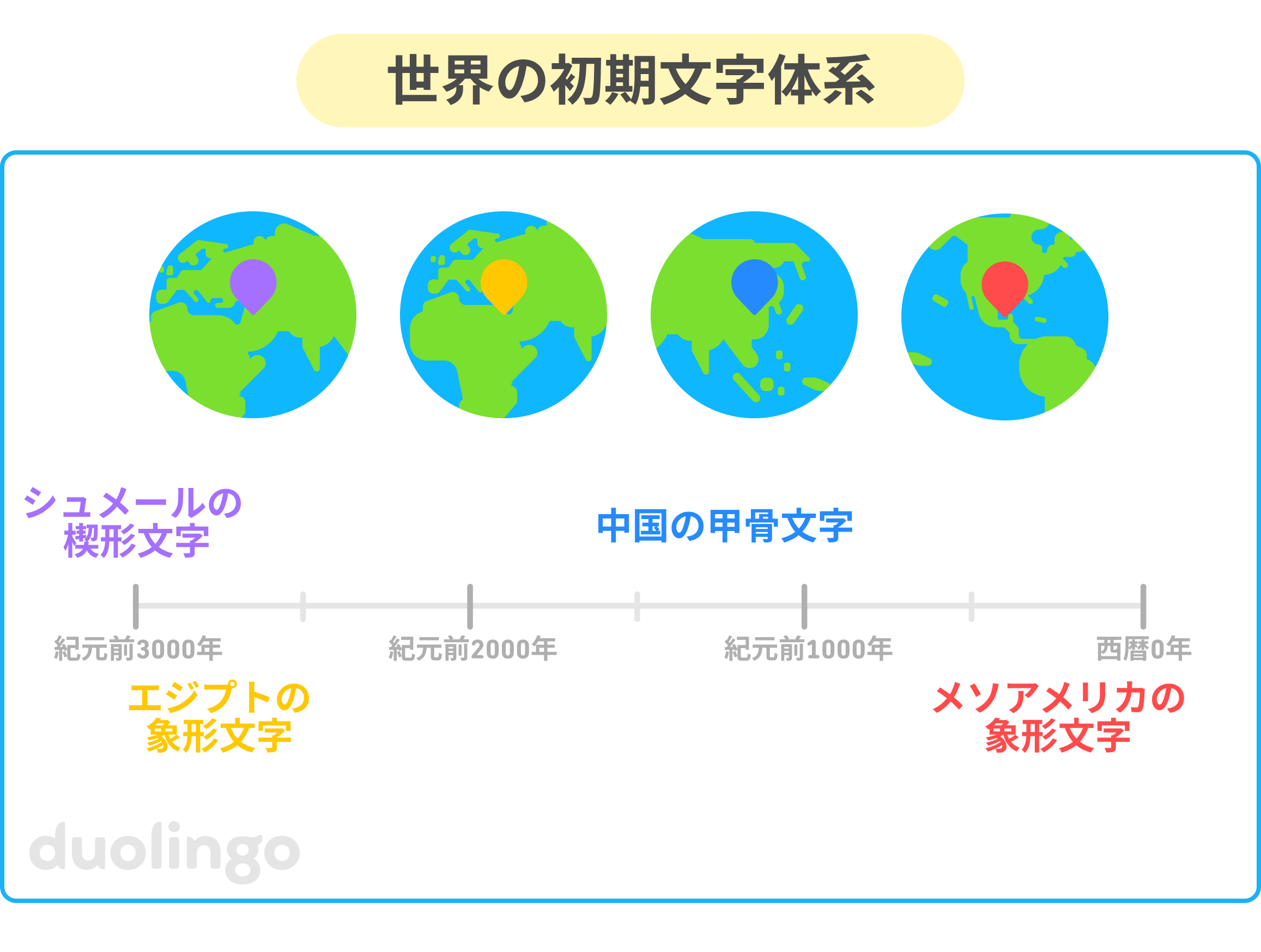 紀元前3000年から西暦0年までの世界の初期文字体系の年表が、左から右にリストされている。シュメールの楔形文字、エジプトの象形文字、中国の甲骨文字、メソアメリカの象形文字。その上には地球儀の 画像が4つあり、文字が発生・進化した各場所がピンでマークされている（イラン、エジプト、中国、メキシコ）。イラストのタイトルは「世界の初期文字体系」。