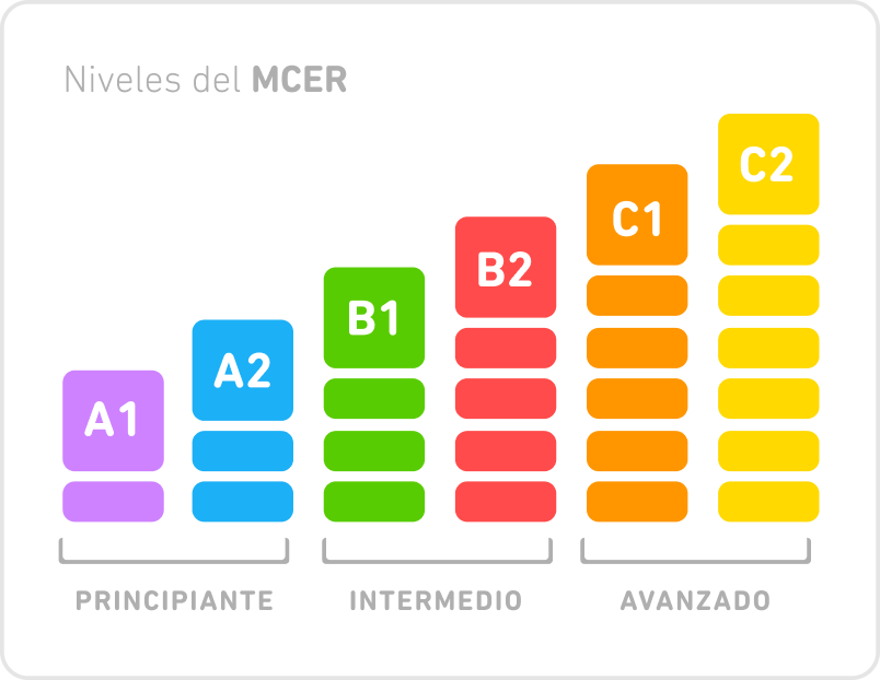 Ilustración de los 6 niveles de competencia en el idioma del MCER: los niveles son A1, A2, B1, B2, C1 y C2. Cada nivel está representado con una barra de colores. A1 es la barra más corta y C2 es la más alta. A1 y A2 están etiquetados como "Básico", B1 y B2 como "Intermedio" y C1 y C2 como "Avanzado".
