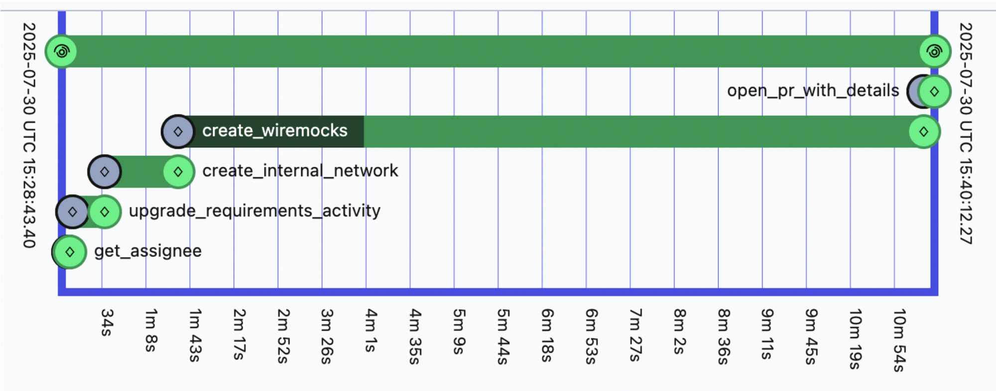 Screenshot of a temporal workflow, representing 5 different tasks spread across an 11 minute runtime.