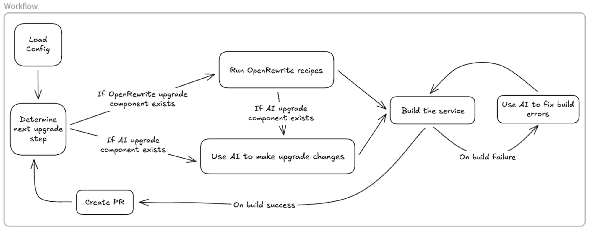 A black-and-white diagram illustrating the automated upgrade workflow. It begins with “Load Config,” then moves to “Determine next upgrade step.” From there, the workflow branches depending on whether OpenRewrite and/or AI components exist. OpenRewrite recipes are applied, AI makes additional changes, and the service is built. On build failure, AI is used to fix errors in a loop. On build success, a pull request is created before the workflow proceeds to the next upgrade step.