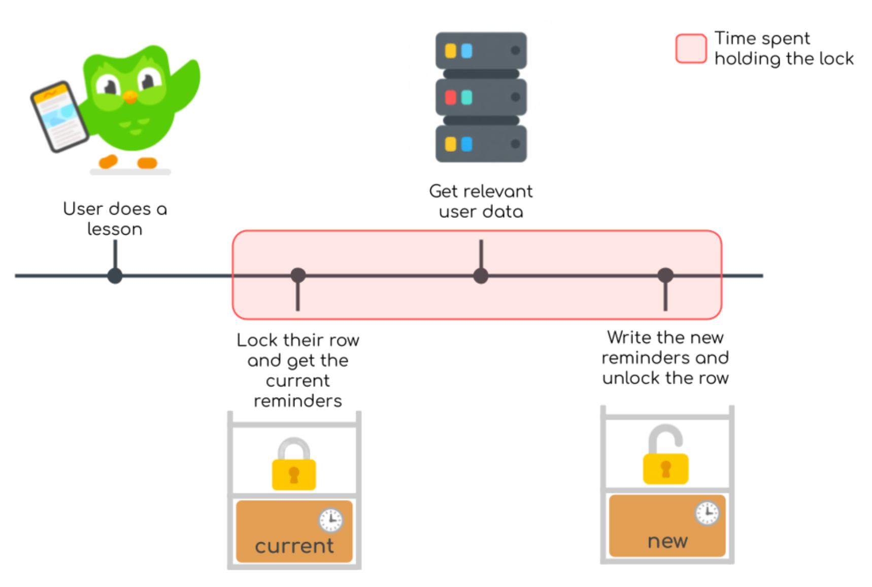 A timeline made up of four steps: A user does a lesson, illustrated by Duo waving a phone. Next, we lock their row and get the current reminders. Next, we get relevant data (illustrated by a picture of a server). Finally, we write the new reminders and unlock the row. The last three steps are highlighted in red, indicating that the lock is held by the transaction during these steps.