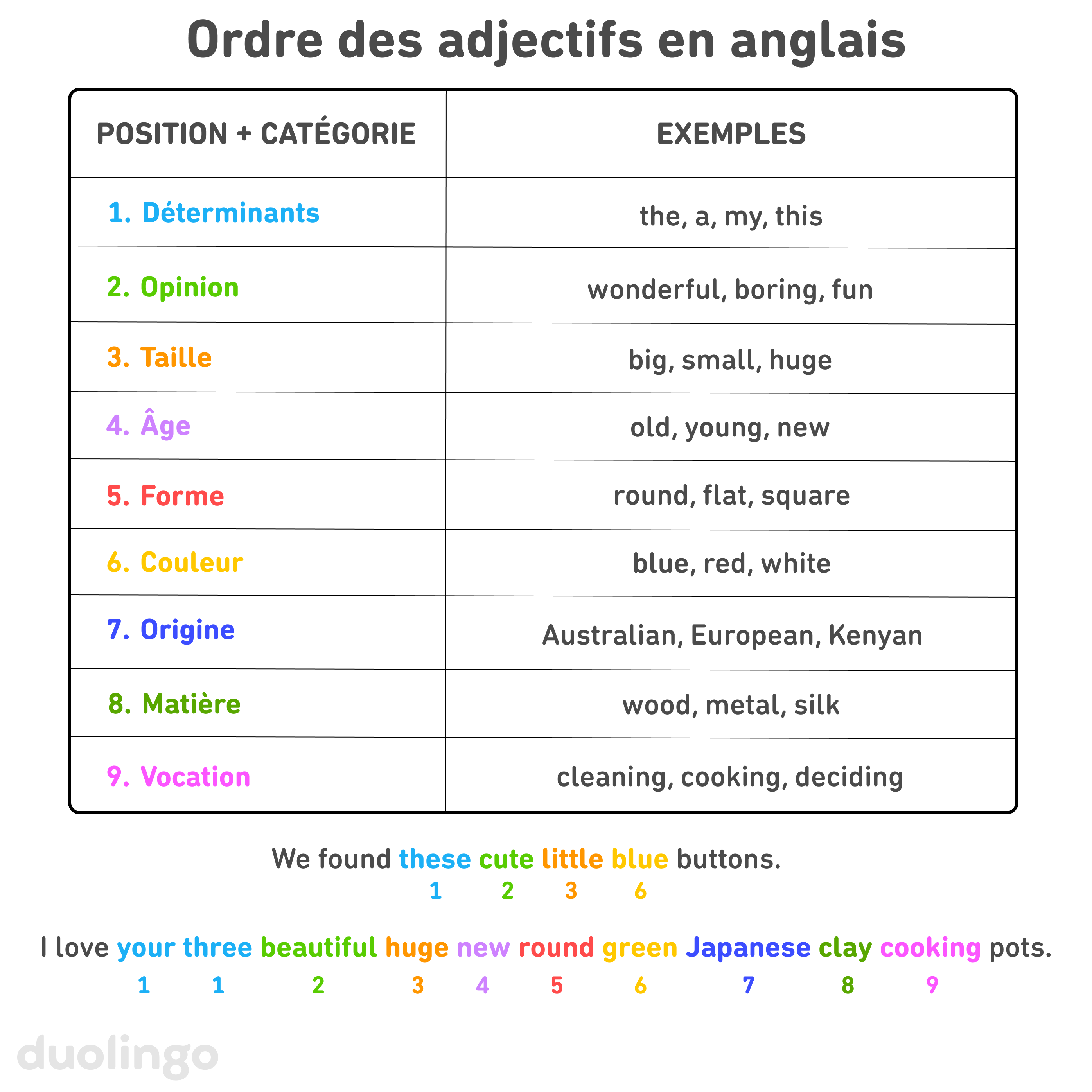 Image intitulée « Ordre des adjectifs en anglais » avec un tableau comportant deux colonnes. La colonne de gauche est intitulée « Position + Catégorie » et celle de droite « Exemples ». La colonne de gauche contient une liste numérotée avec une couleur par nombre : 1. Déterminants (par exemple « the », « a », « my » et « this »). 2. Opinion (par exemple « wonderful », « boring » et « fun »). 3. Taille (par exemple « big », « small » et « huge »). 4. Âge (par exemple « old », « young » et « new »). 5. Forme (par exemple « round », « flat » et « square »). 6. Couleur ((par exemple « blue », « red » et « white »). 7. Origine (par exemple « Australian », « European » et « Kenyan »). 8. Matière (par exemple « wood », « metal » et « silk »). 9. Vocation (par exemple « cleaning », « cooking » et « deciding »). Sous le tableau figurent deux exemples de phrases. Les adjectifs apparaissent dans la couleur correspondant à leur catégorie, et le numéro de chaque catégorie apparaît dans la même couleur sous l’adjectif concerné : « We found these cute little blue buttons. » (positions 1, 2, 3 et 6) et « I love your three beautiful huge new round green Japanese clay cooking pots. » (positions 1, 1, 2, 3, 4, 5, 6, 7, 8 et 9).