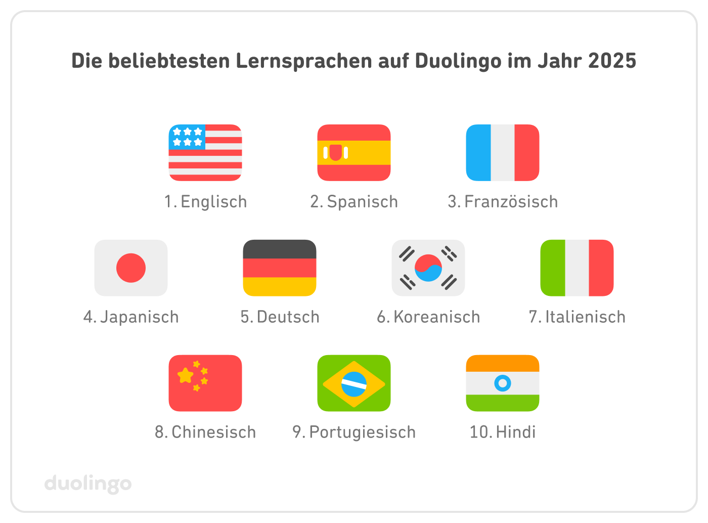 Die 10 beliebtesten Lernsprachen auf Duolingo 2025: 1. Englisch, 2. Spanisch, 3. Französisch, 4. Japanisch, 5. Deutsch, 6. Koreanisch, 7. Italienisch, 8. Chinesisch, 9. Portugiesisch, 10. Hindi.