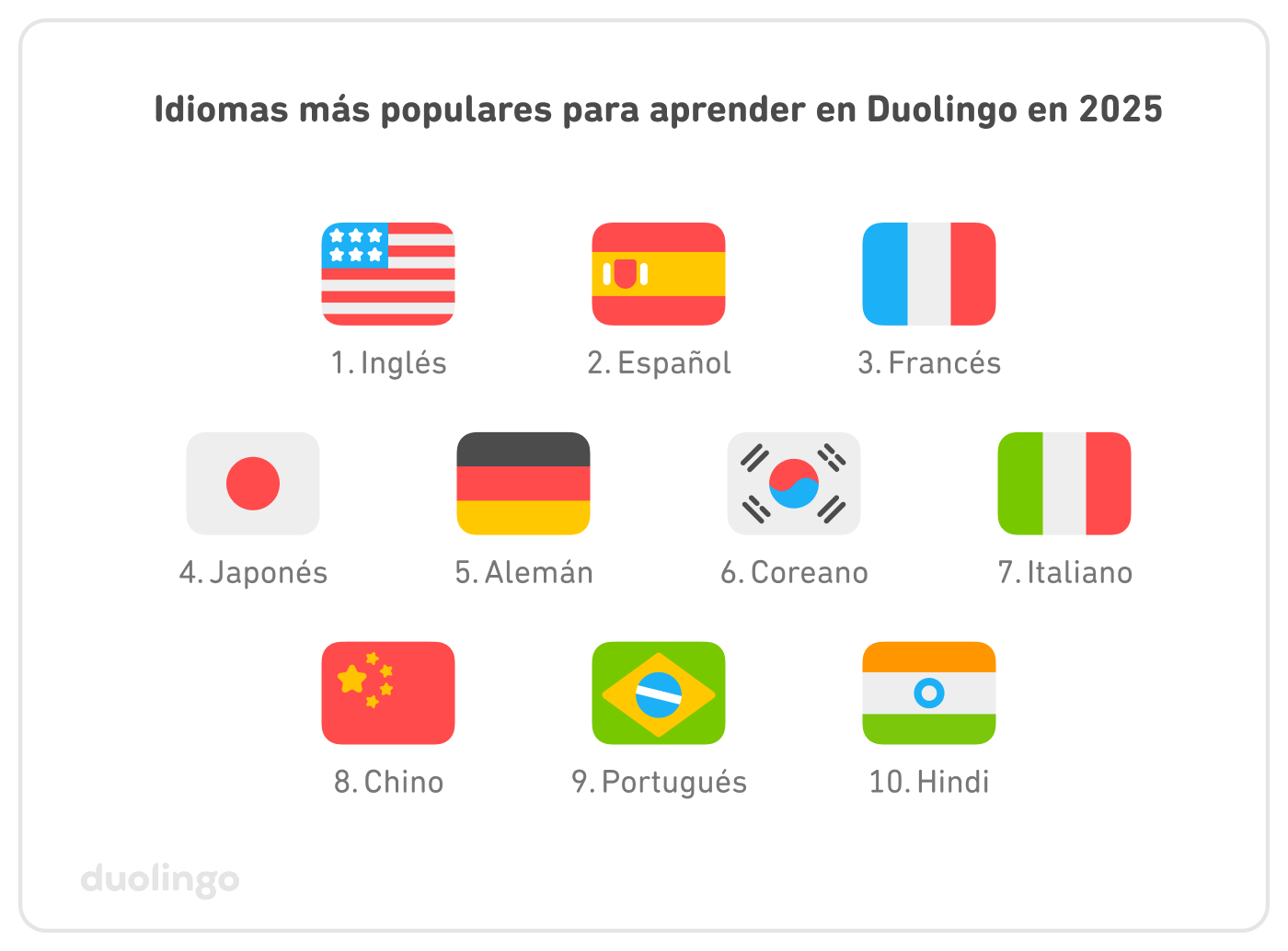 Los 10 idiomas más populares para aprender en Duolingo en 2025, en orden: 1–inglés, 2–español, 3–francés, 4–japonés, 5–alemán, 6–coreano, 7–italiano, 8–chino, 9–portugués, 10–hindi.