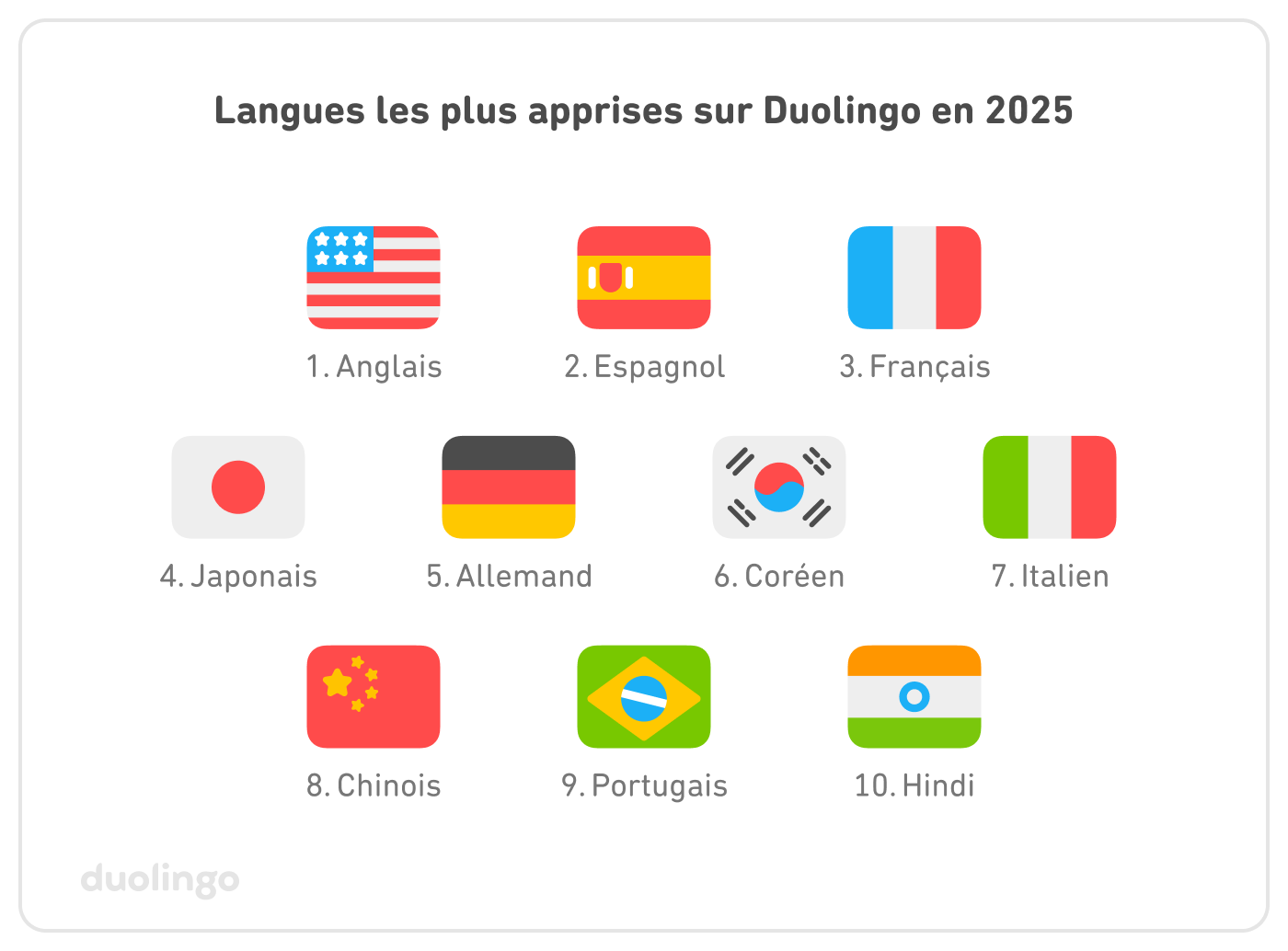 Le top 10 des langues les plus apprises sur Duolingo en 2025, dans l’ordre : 1. Anglais, 2. Espagnol, 3. Français, 4. Japonais, 5. Allemand, 6. Coréen, 7. Italien, 8. Chinois, 9. Portugais, 10. Hindi.