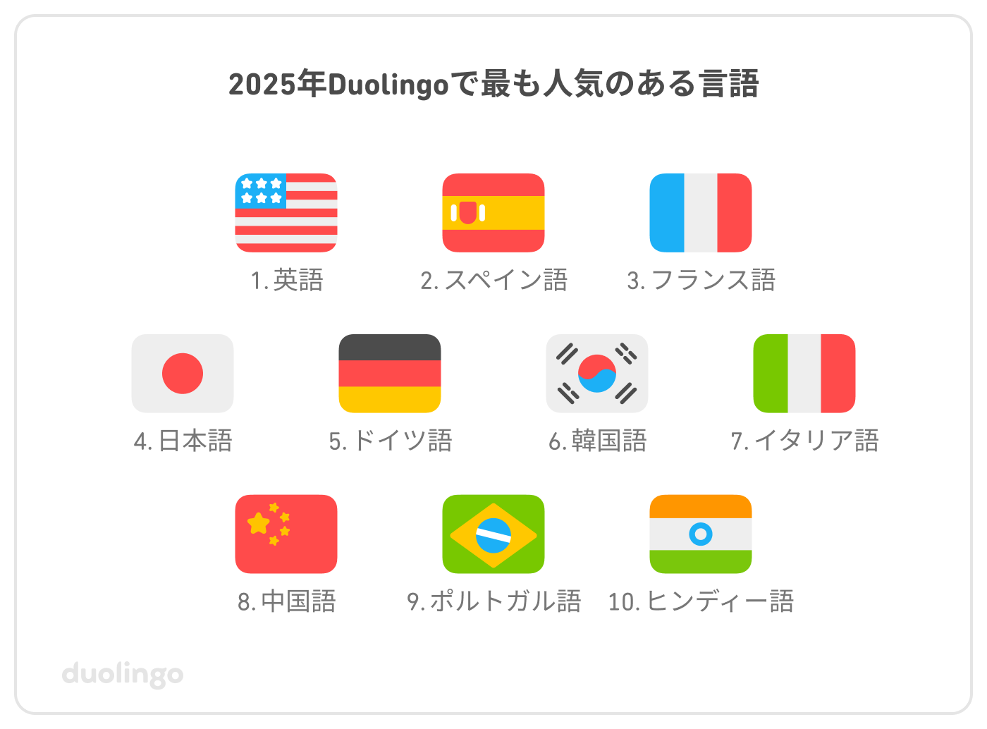 2025年Duolingoで最も人気のある言語トップ10（順位順）：1位 英語、2位 スペイン語、3位 フランス語、4位 日本語、5位 ドイツ語、6位 韓国語、7位 イタリア語、8位 中国語、9位 ポルトガル語、10位 ヒンディー語